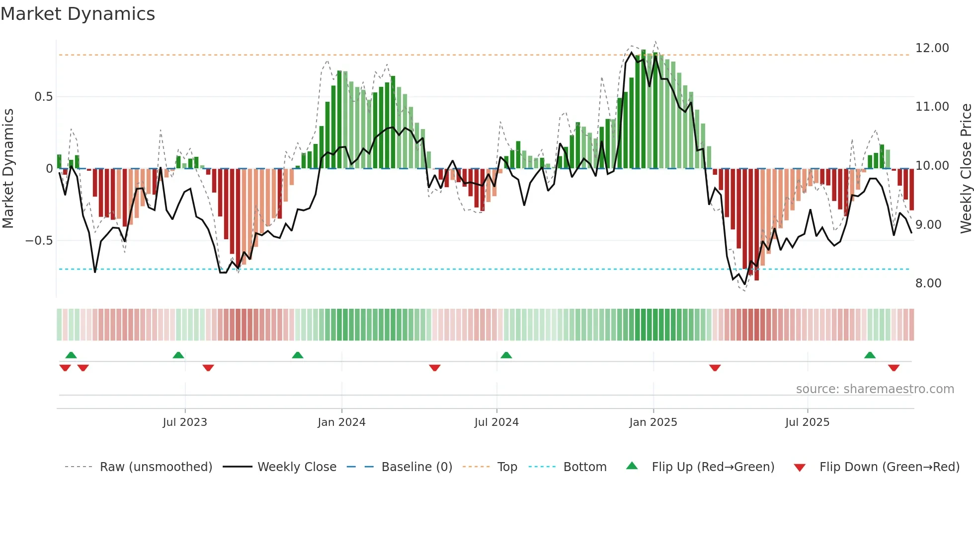 SHO weekly Market Dynamics chart