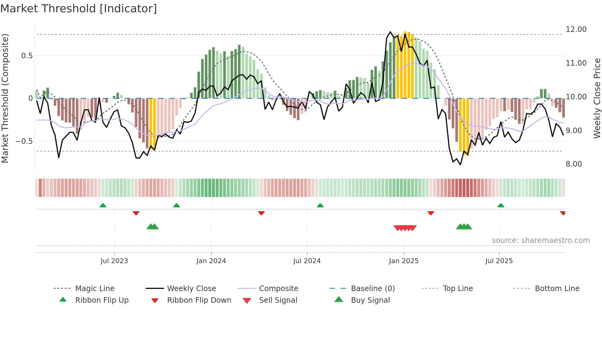 SHO weekly Market Threshold chart