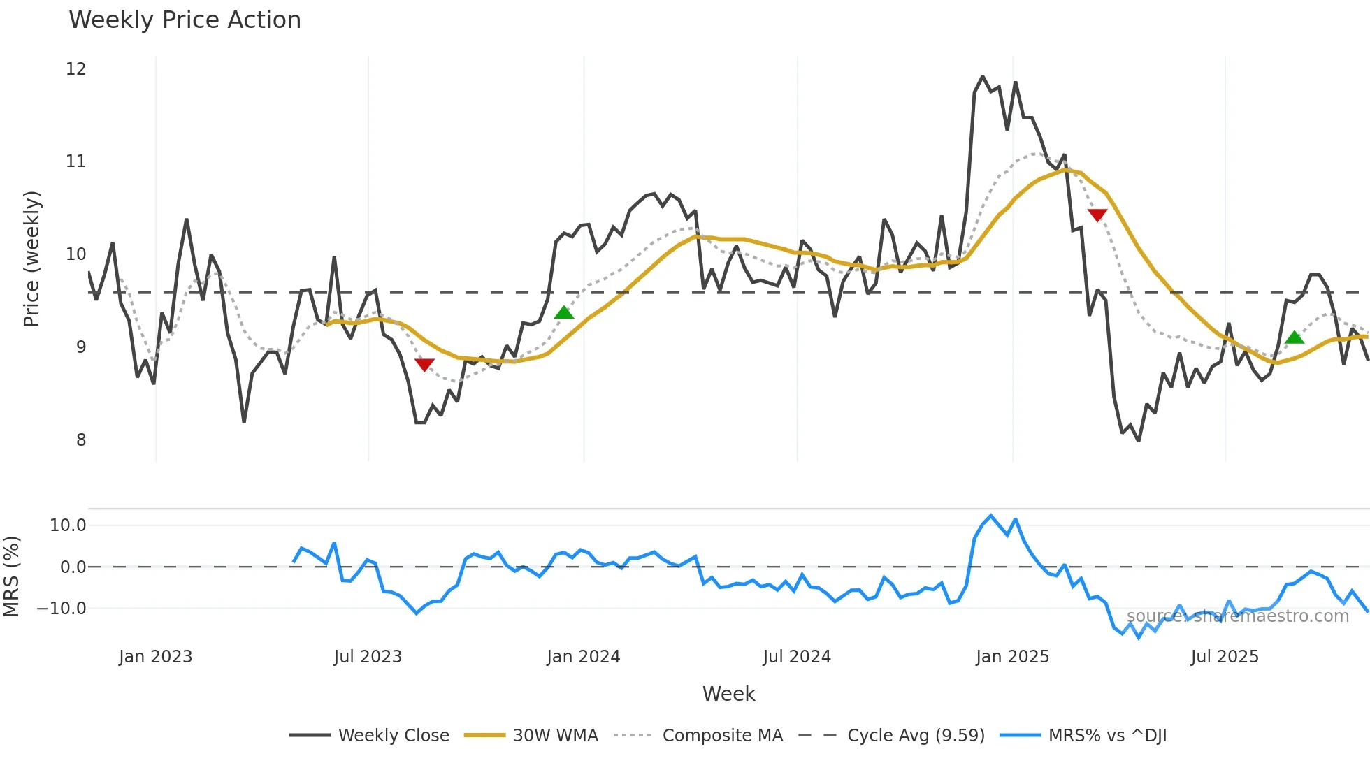 SHO weekly Price Action chart, closing 2025-10-31