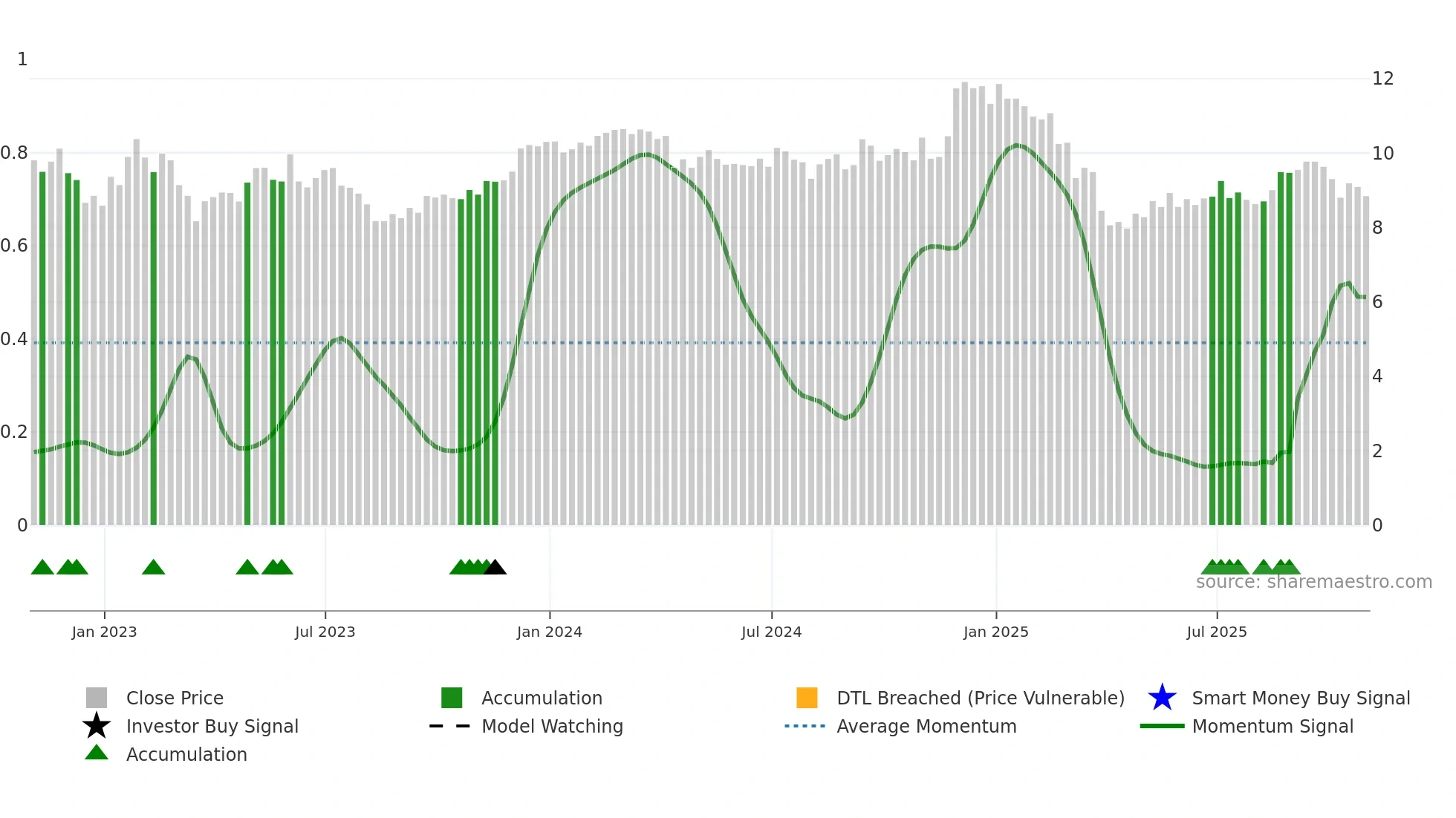 SHO weekly Smart Money chart