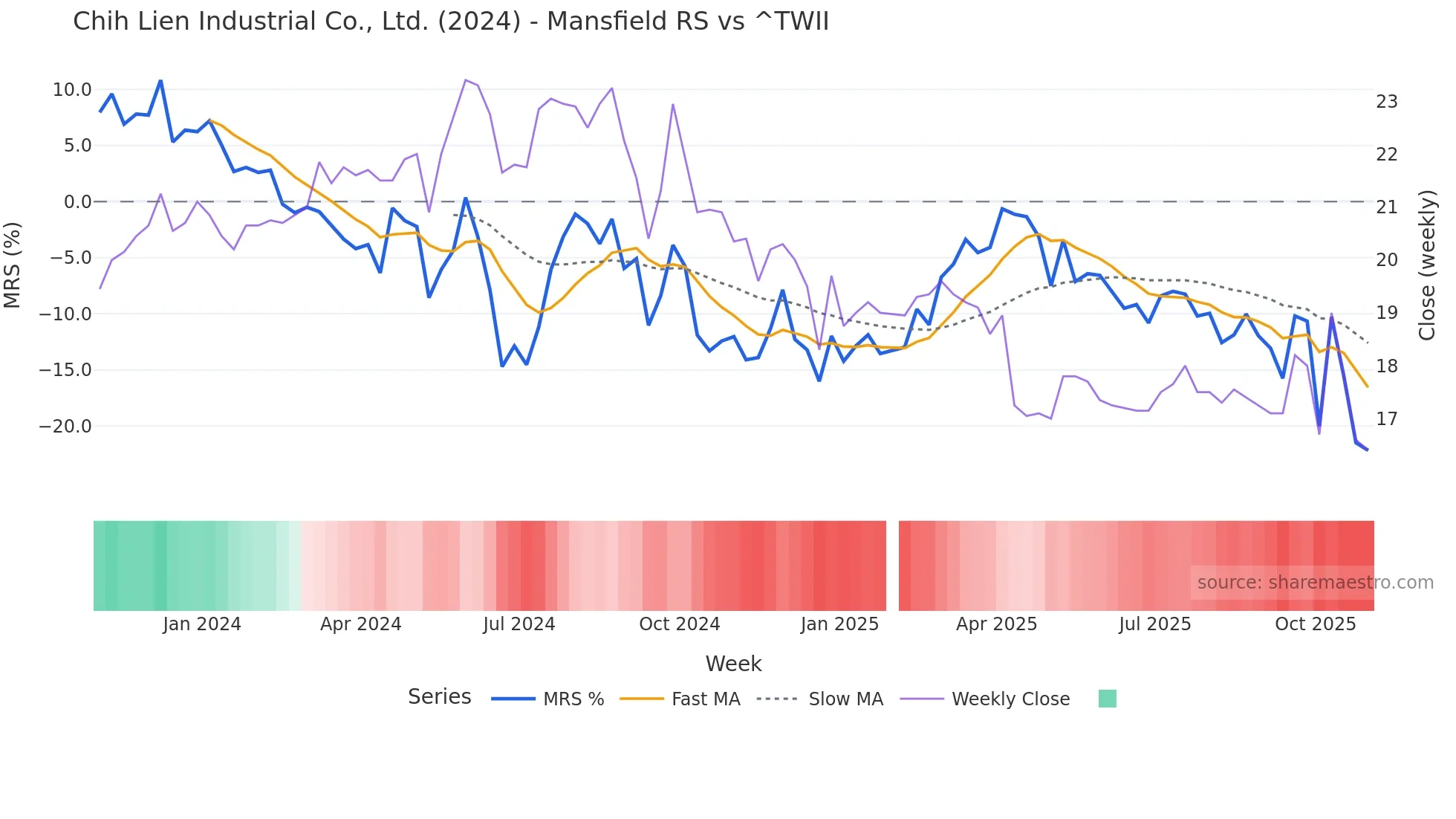 2024 Mansfield Relative Strength chart