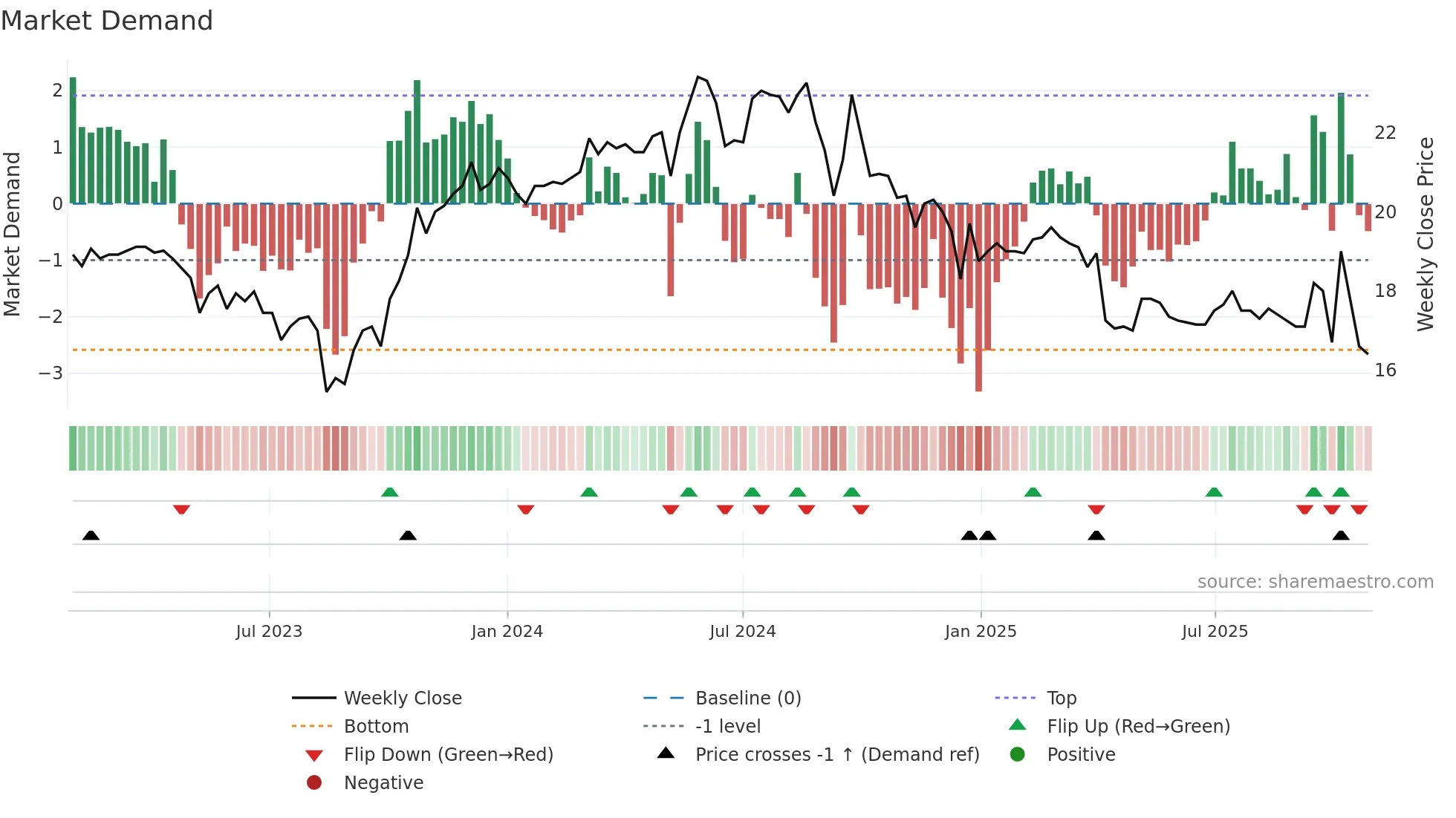 2024 weekly Market Demand chart