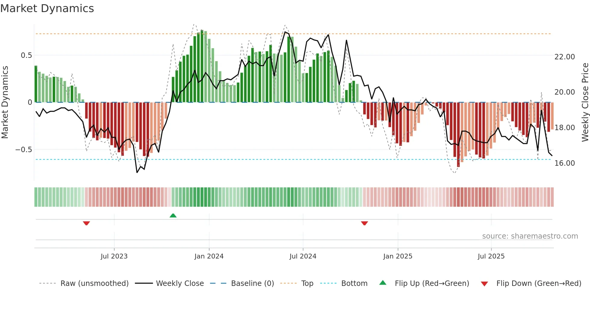 2024 weekly Market Dynamics chart