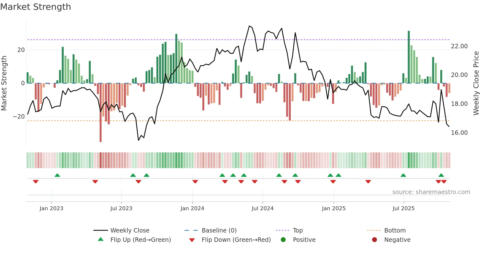 2024 weekly Market Strength chart