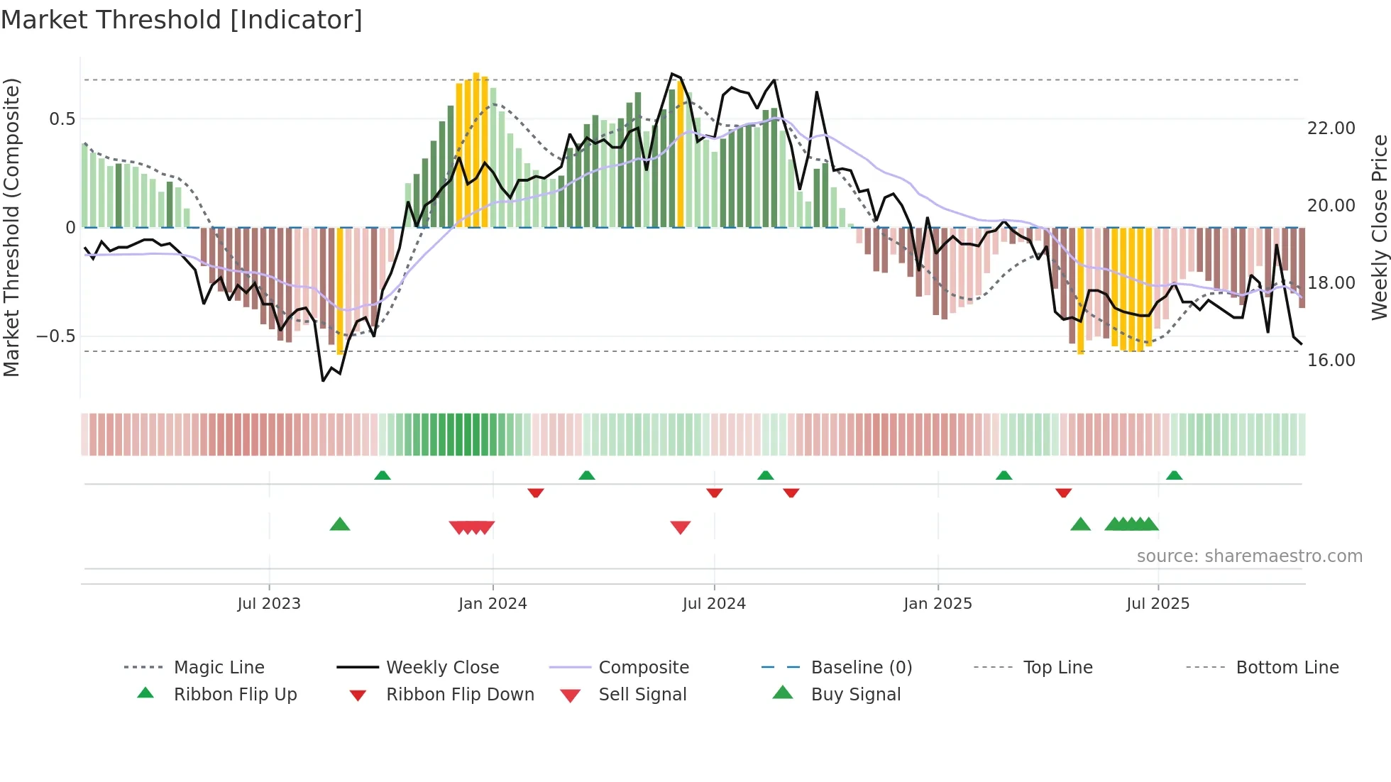 2024 weekly Market Threshold chart