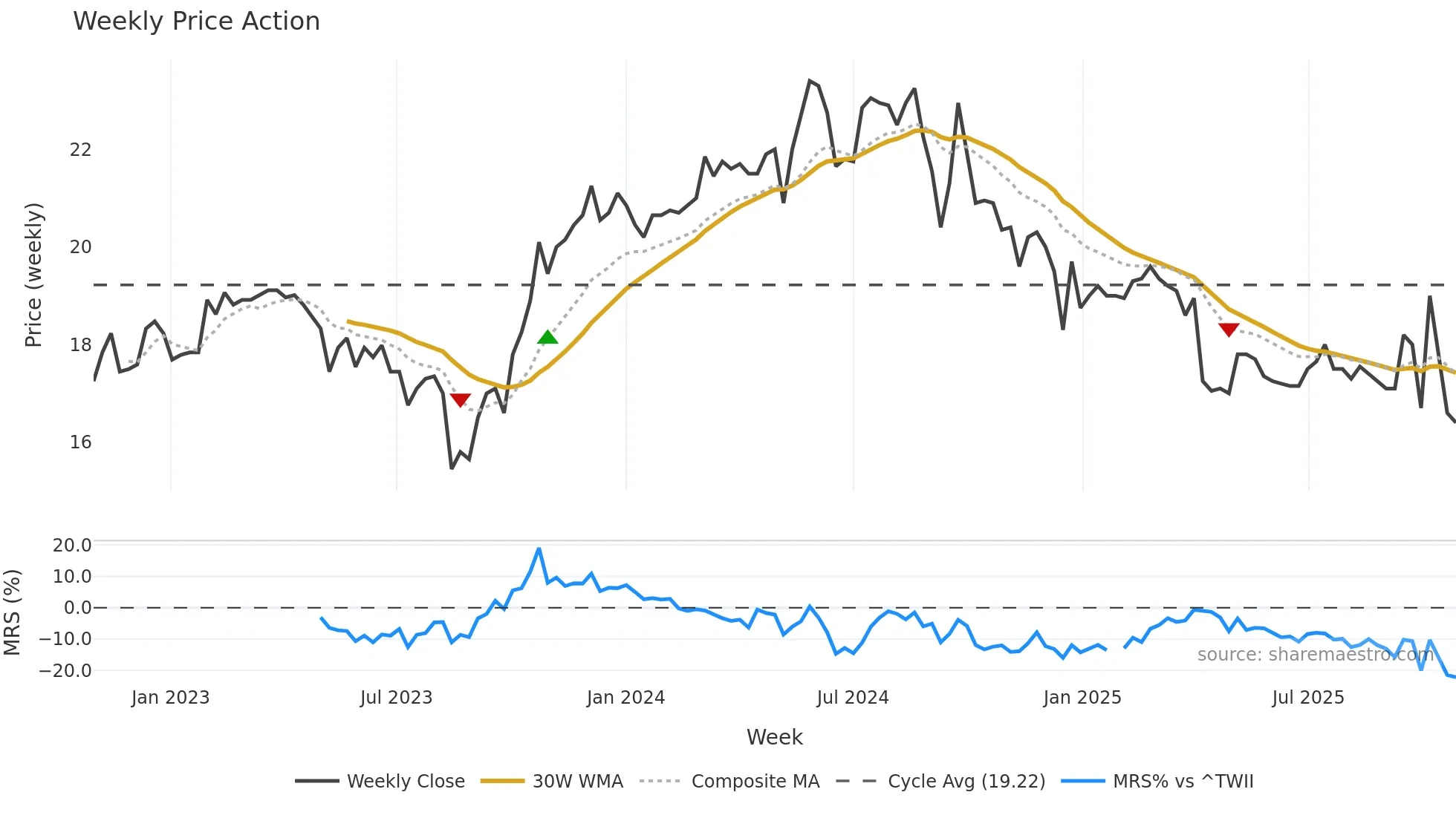 2024 weekly Price Action chart, closing 2025-10-27