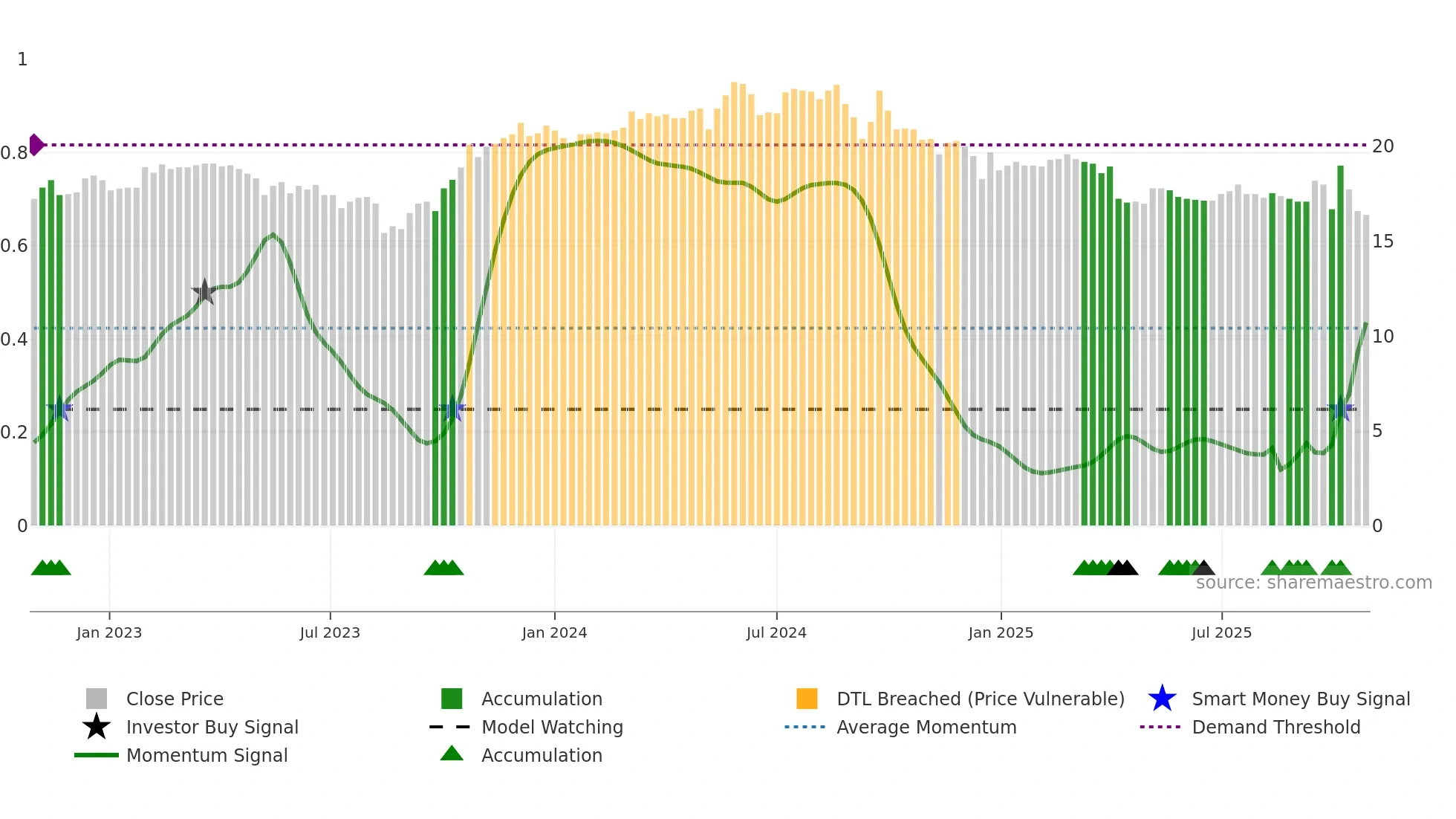 2024 weekly Smart Money chart