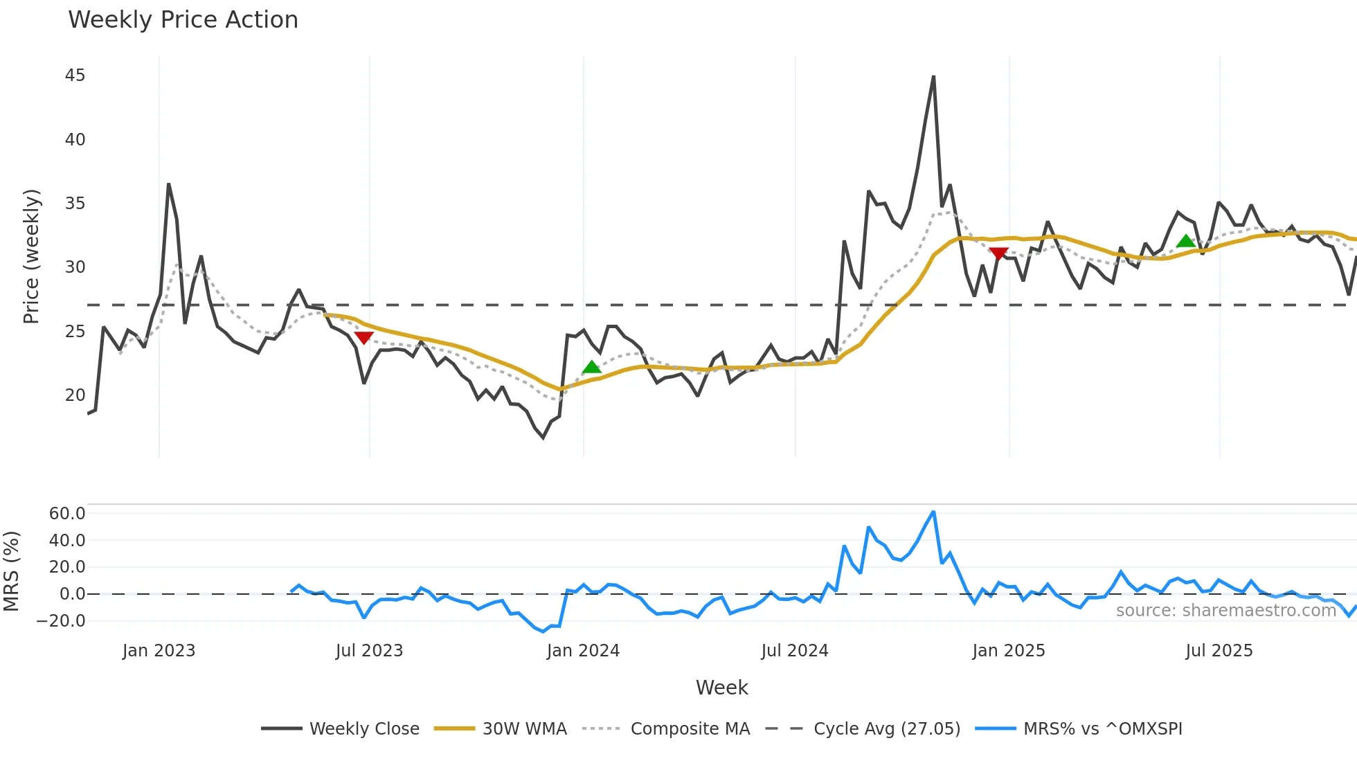 SKOLON weekly Price Action chart, closing 2025-10-27