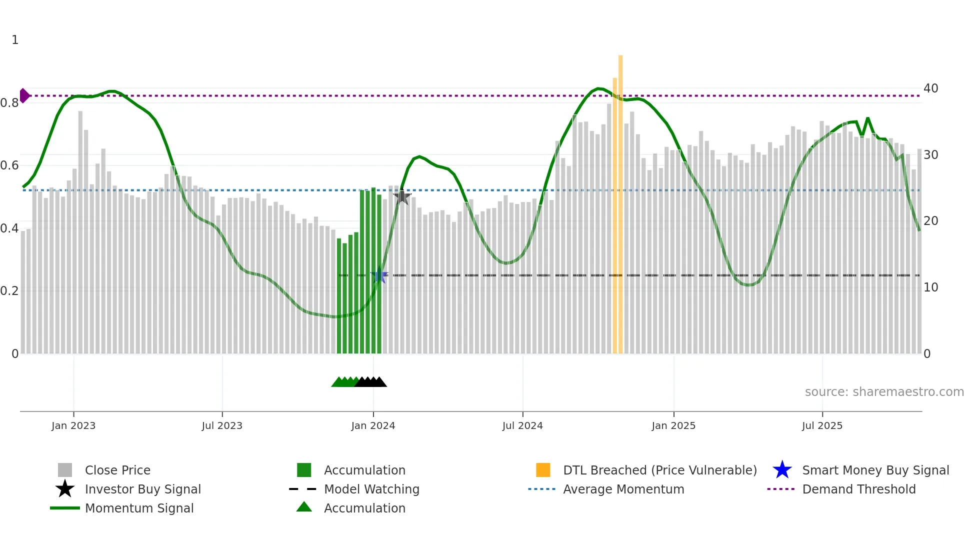 SKOLON weekly Smart Money chart