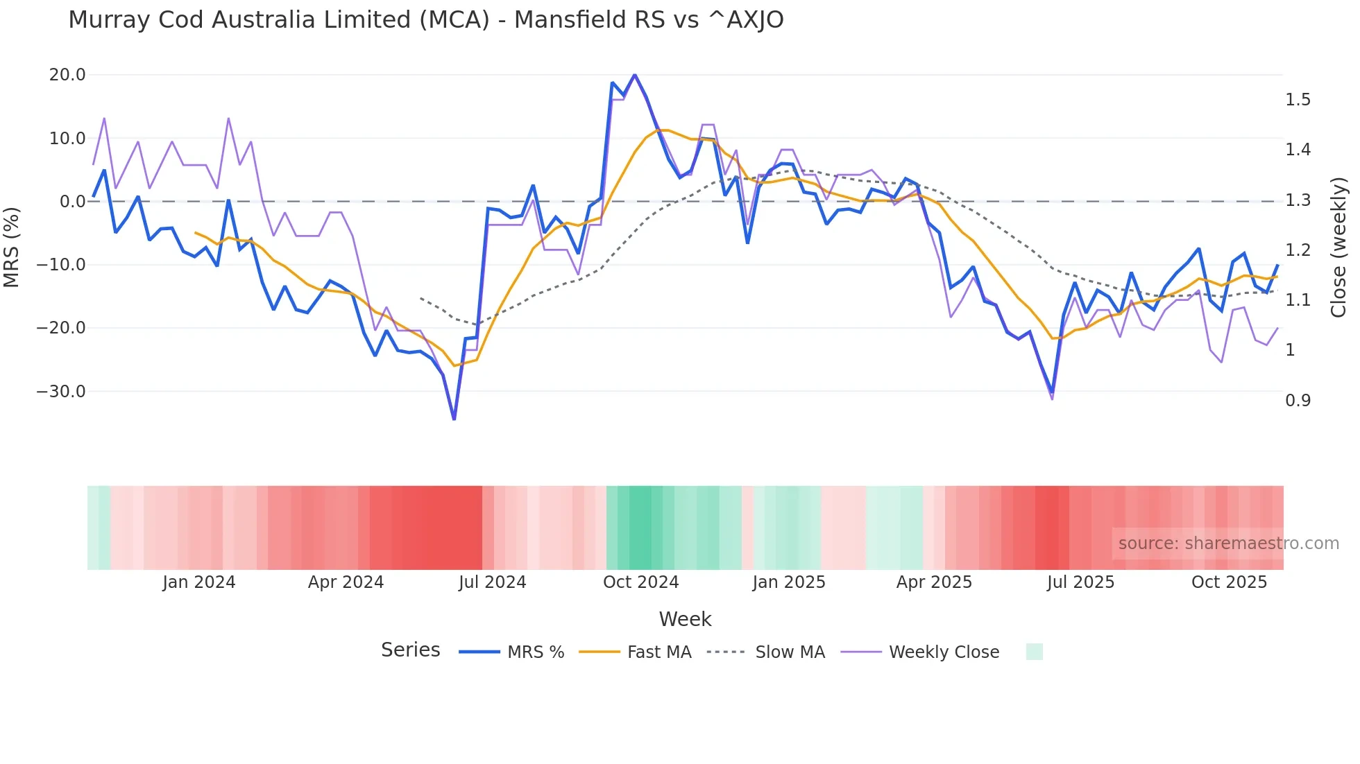 MCA Mansfield Relative Strength chart