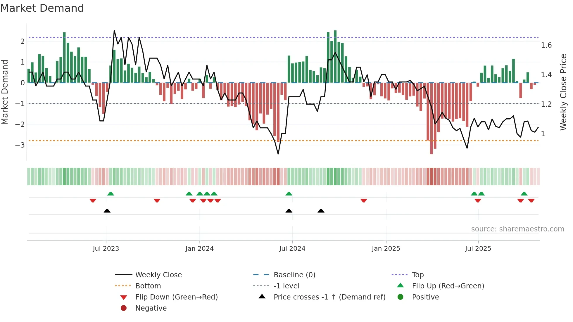 MCA weekly Market Demand chart