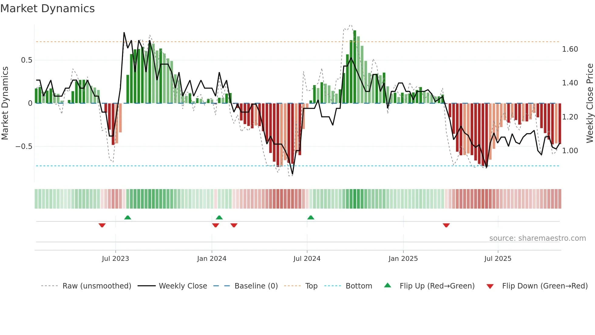 MCA weekly Market Dynamics chart