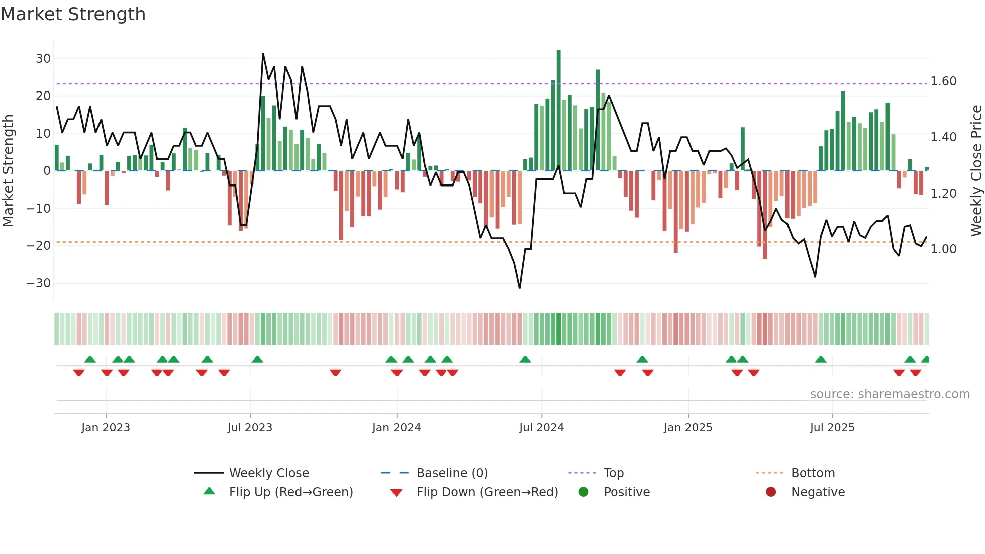 MCA weekly Market Strength chart