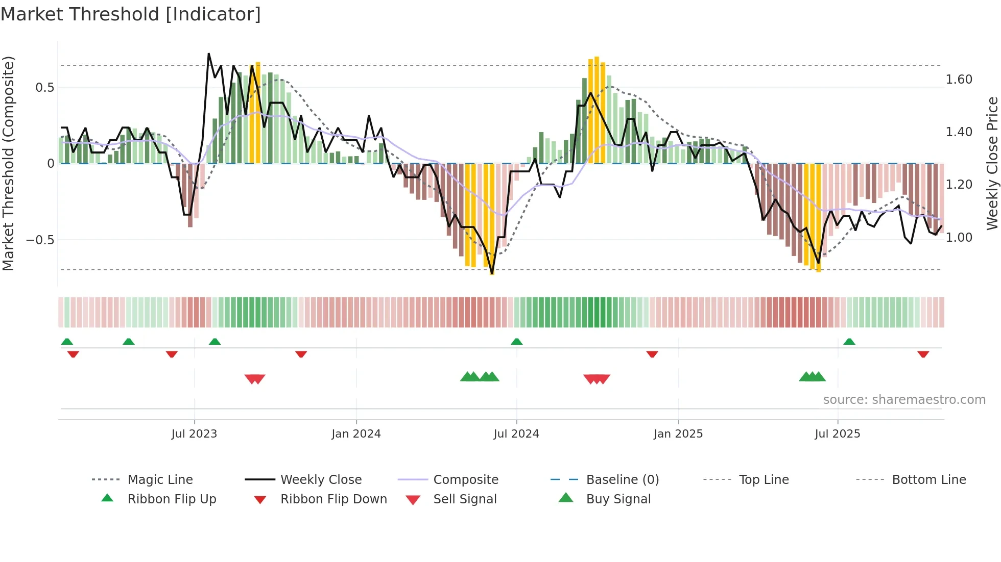 MCA weekly Market Threshold chart