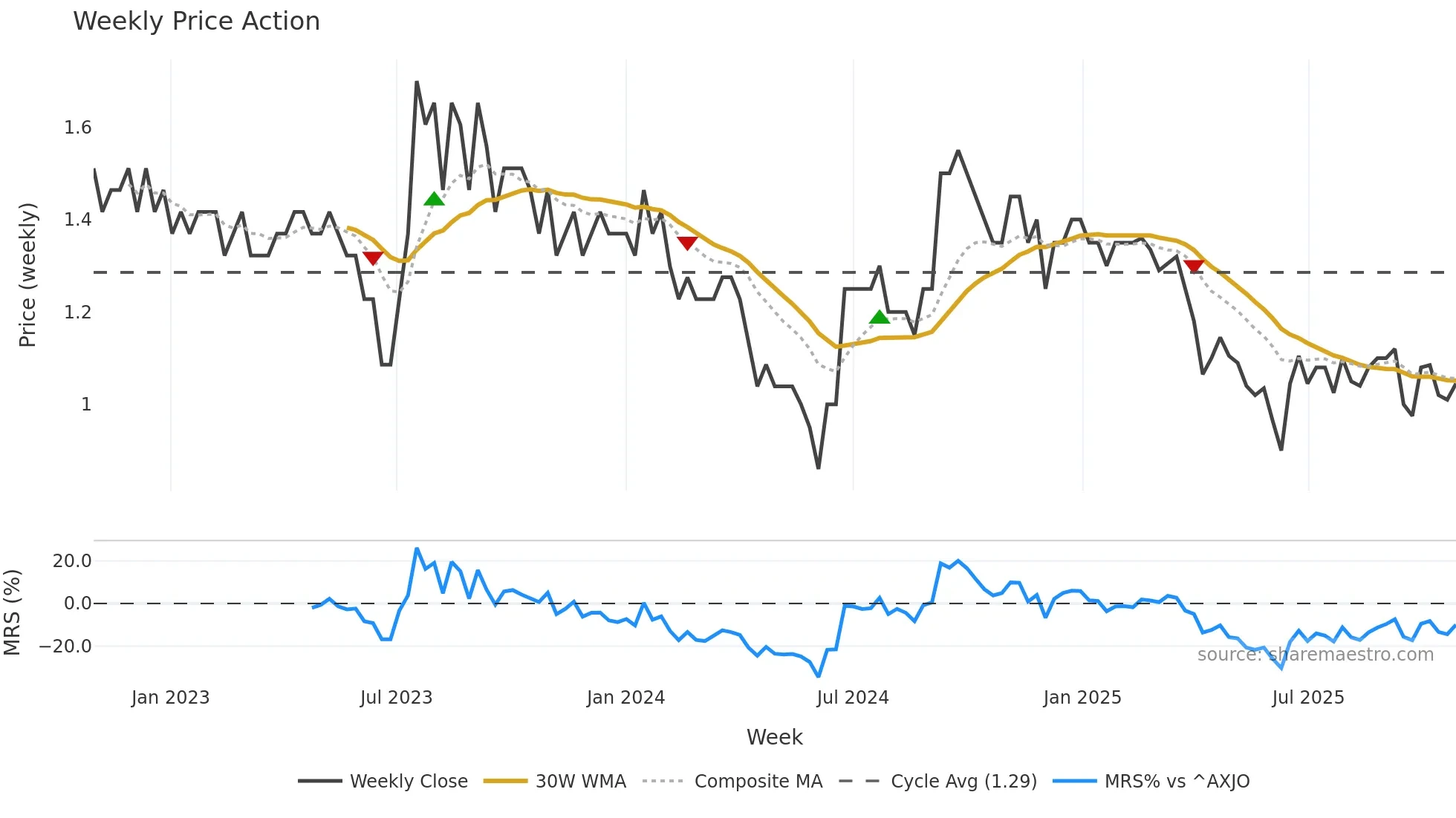 MCA weekly Price Action chart, closing 2025-10-27