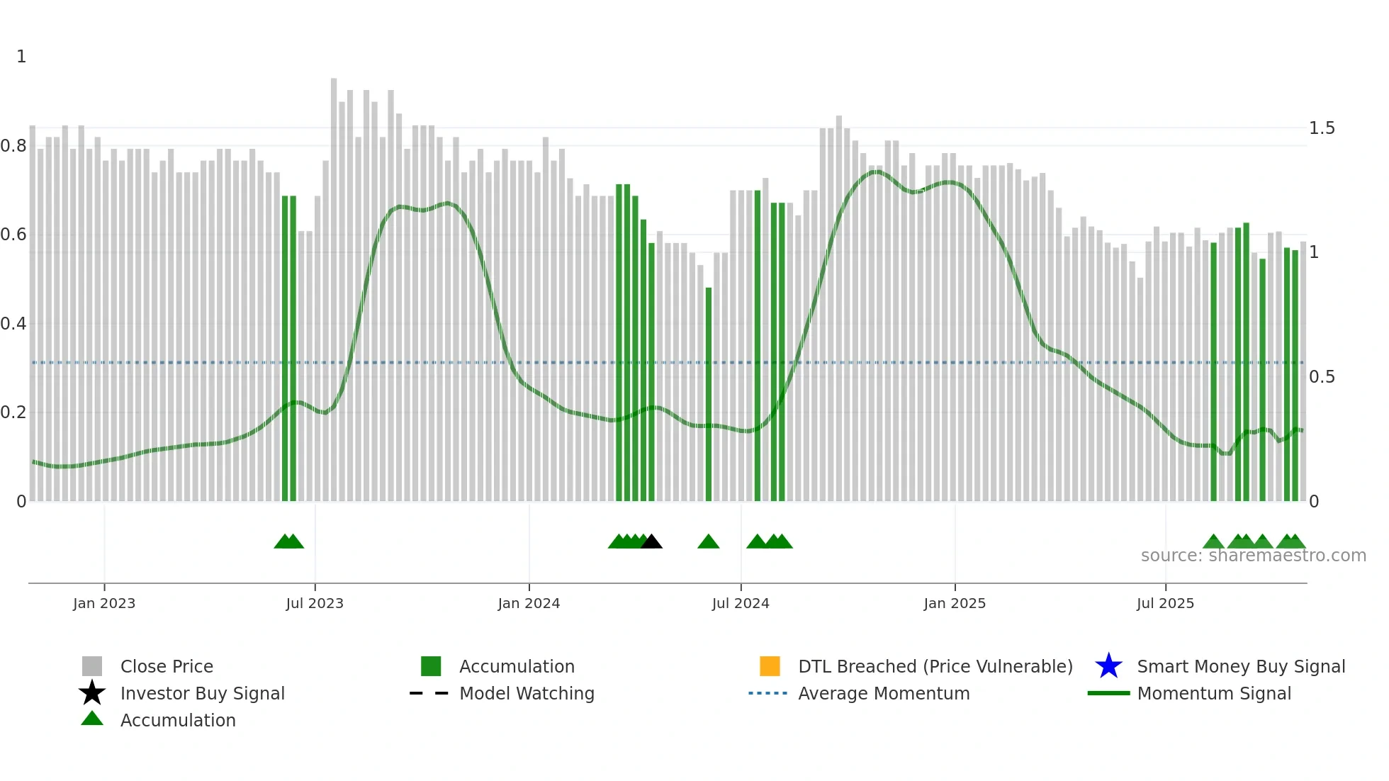 MCA weekly Smart Money chart