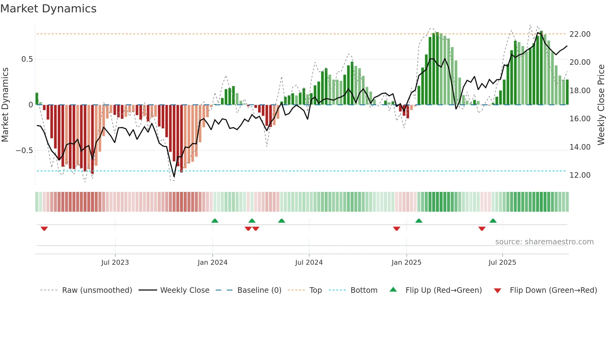 NLY weekly Market Dynamics chart