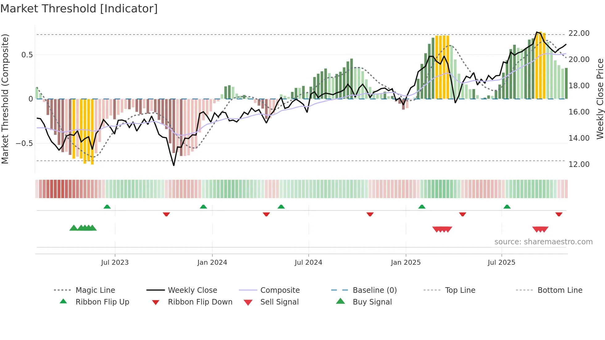 NLY weekly Market Threshold chart