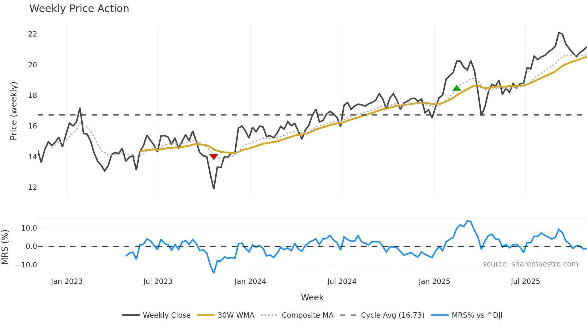 NLY weekly Price Action chart, closing 2025-10-31
