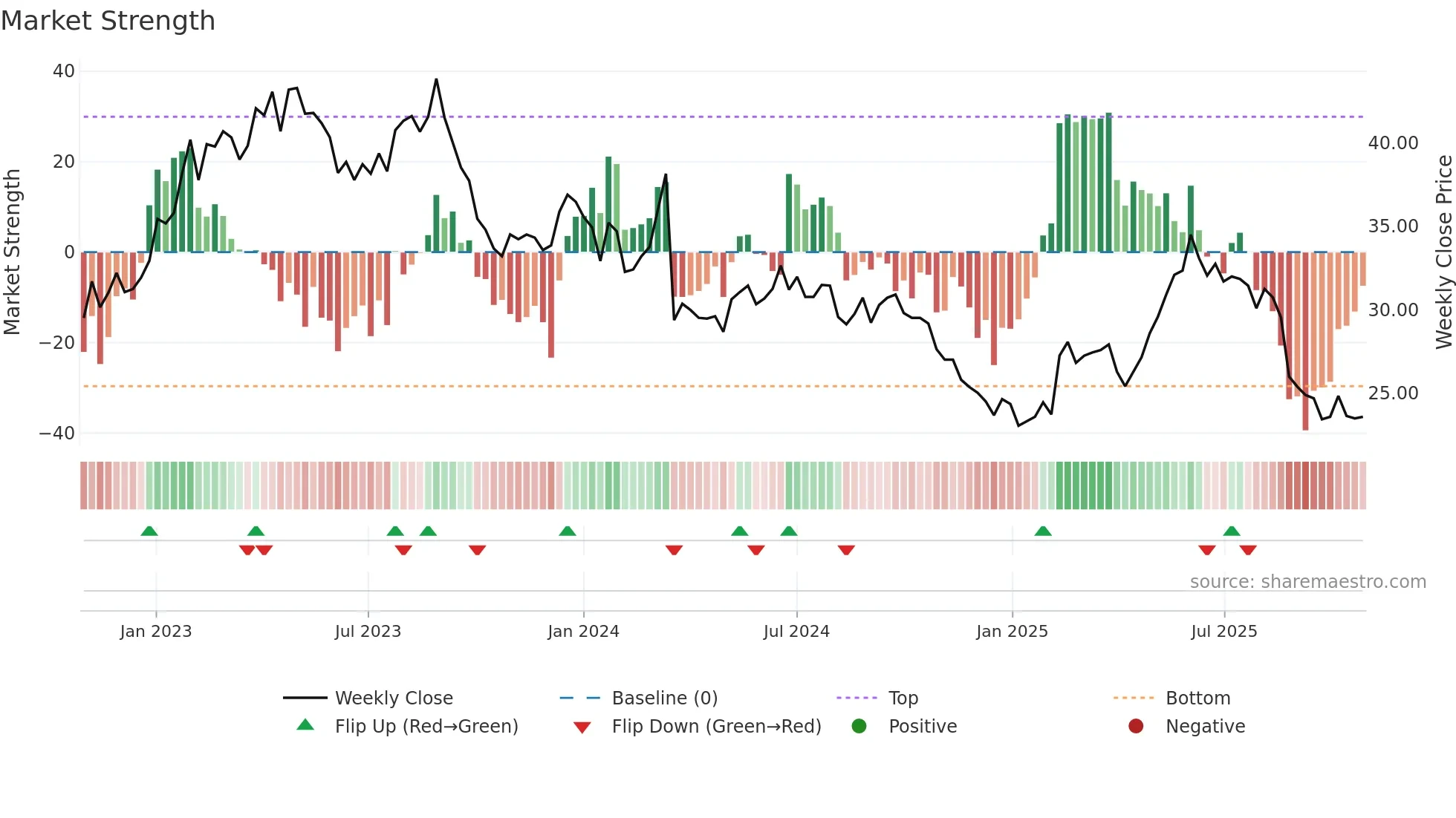 VETN weekly Market Strength chart