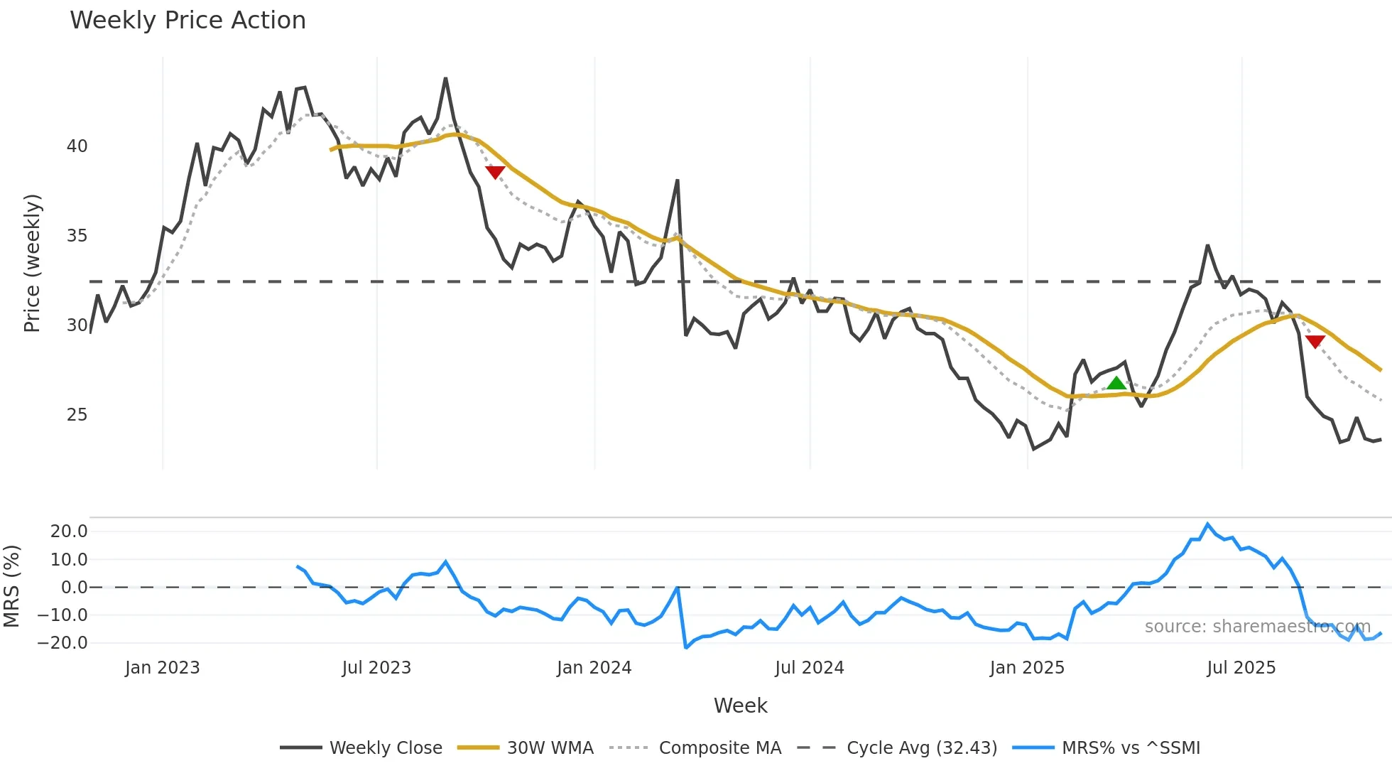 VETN weekly Price Action chart, closing 2025-10-27