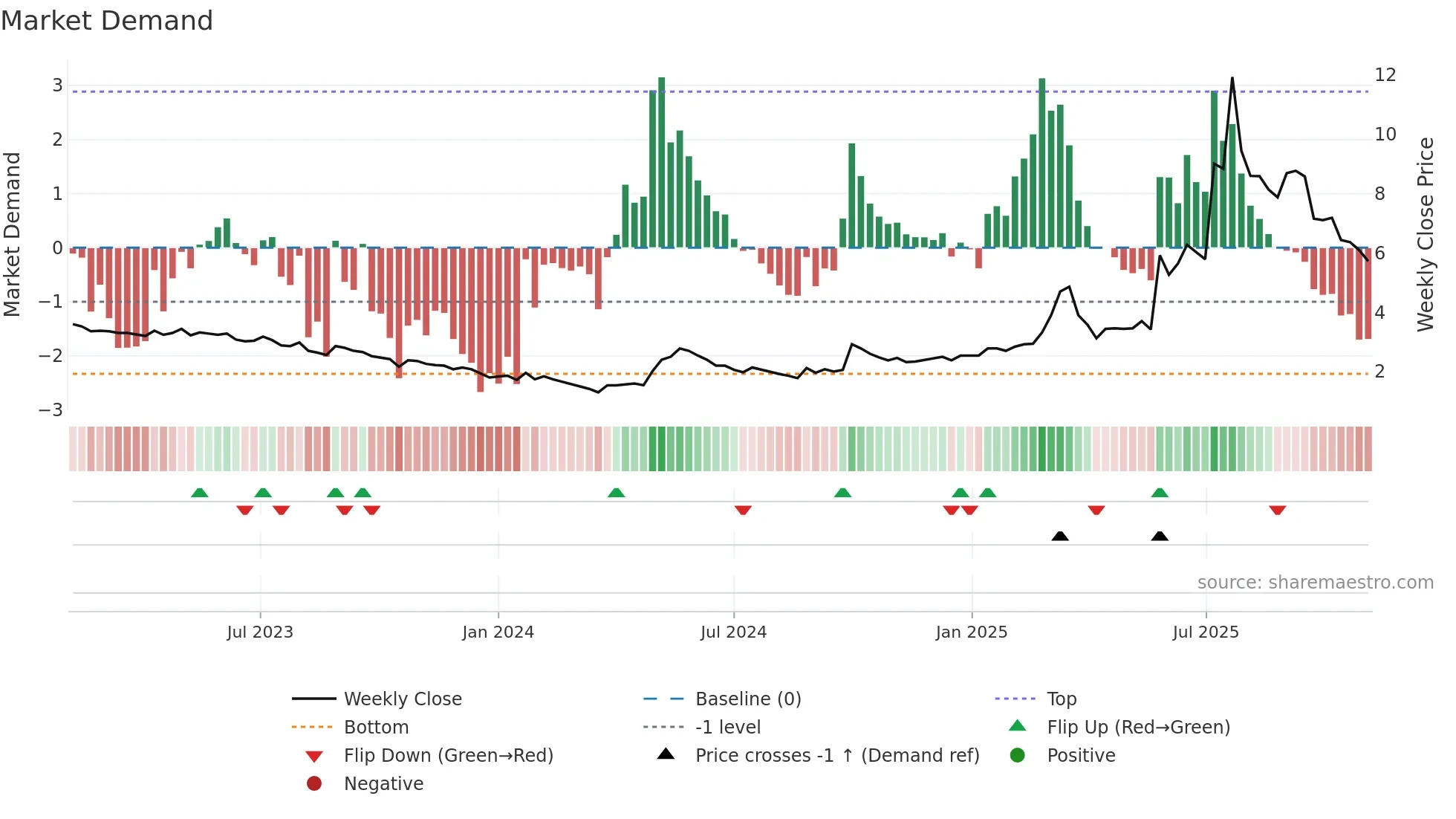 1168 weekly Market Demand chart