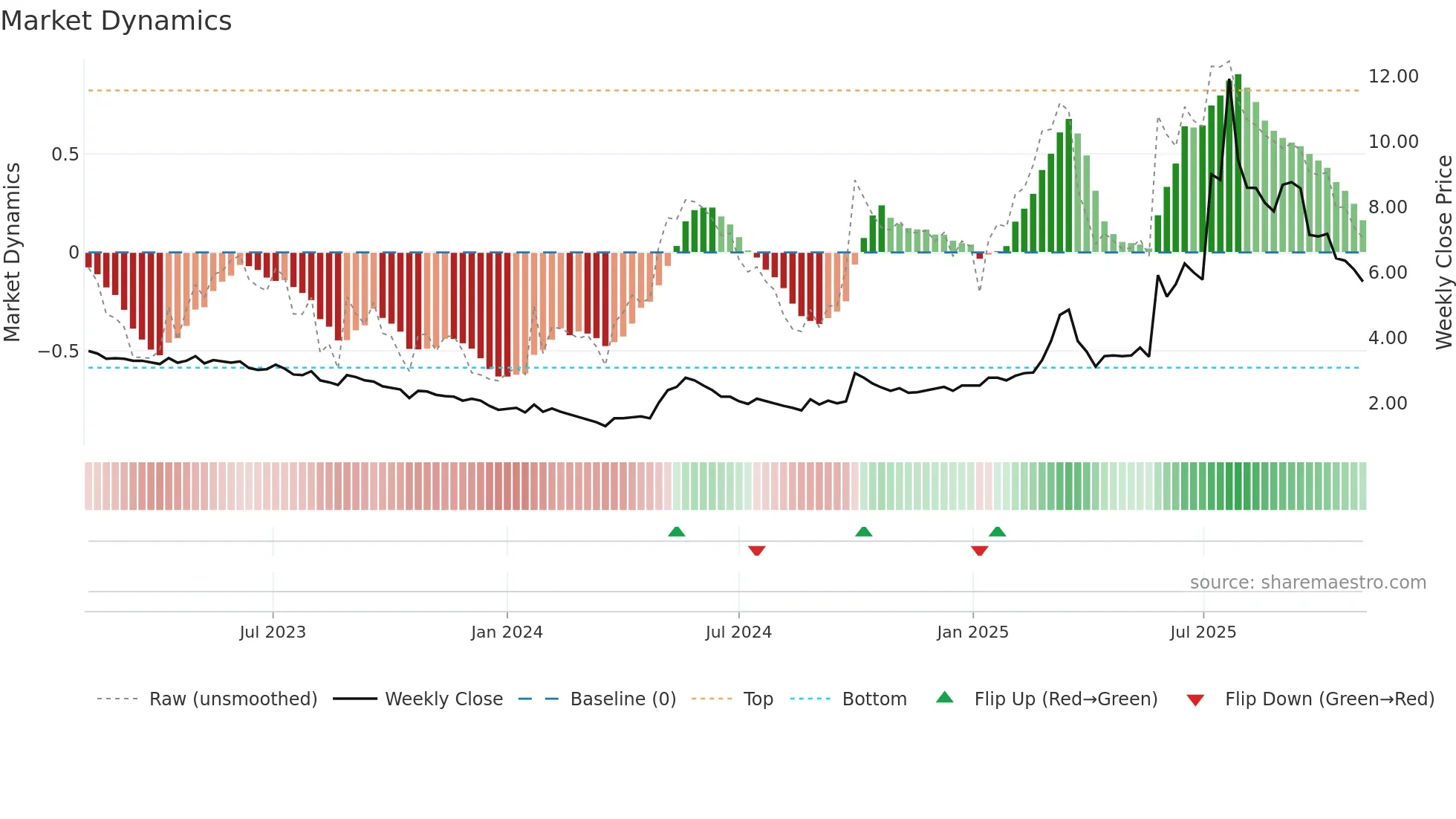 1168 weekly Market Dynamics chart