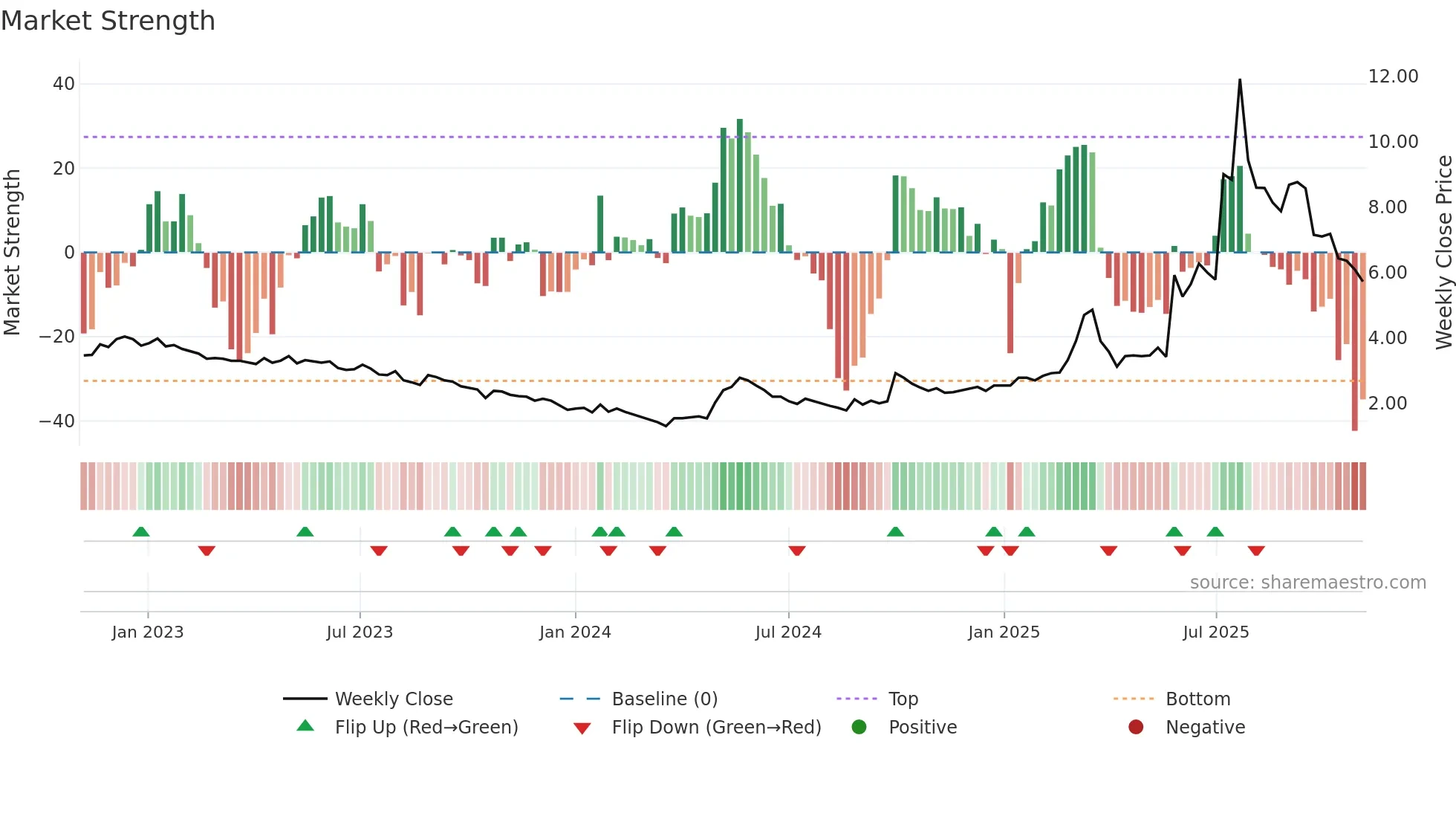 1168 weekly Market Strength chart