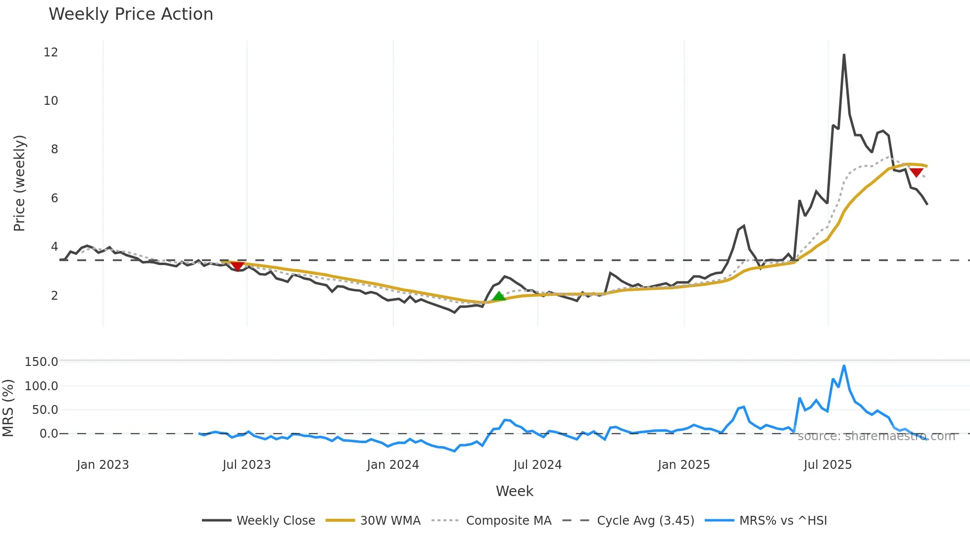 1168 weekly Price Action chart, closing 2025-11-03