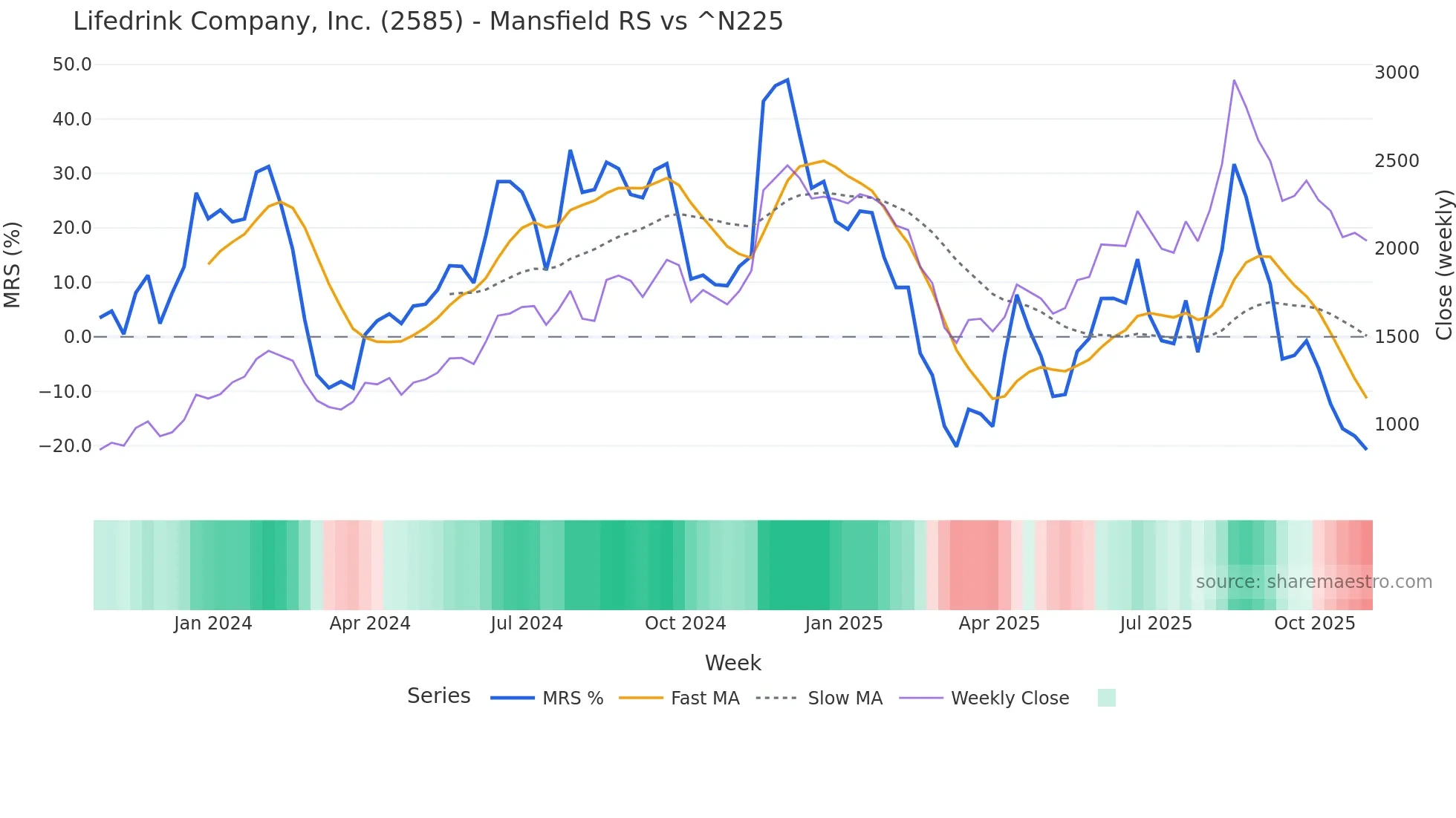 2585 Mansfield Relative Strength chart