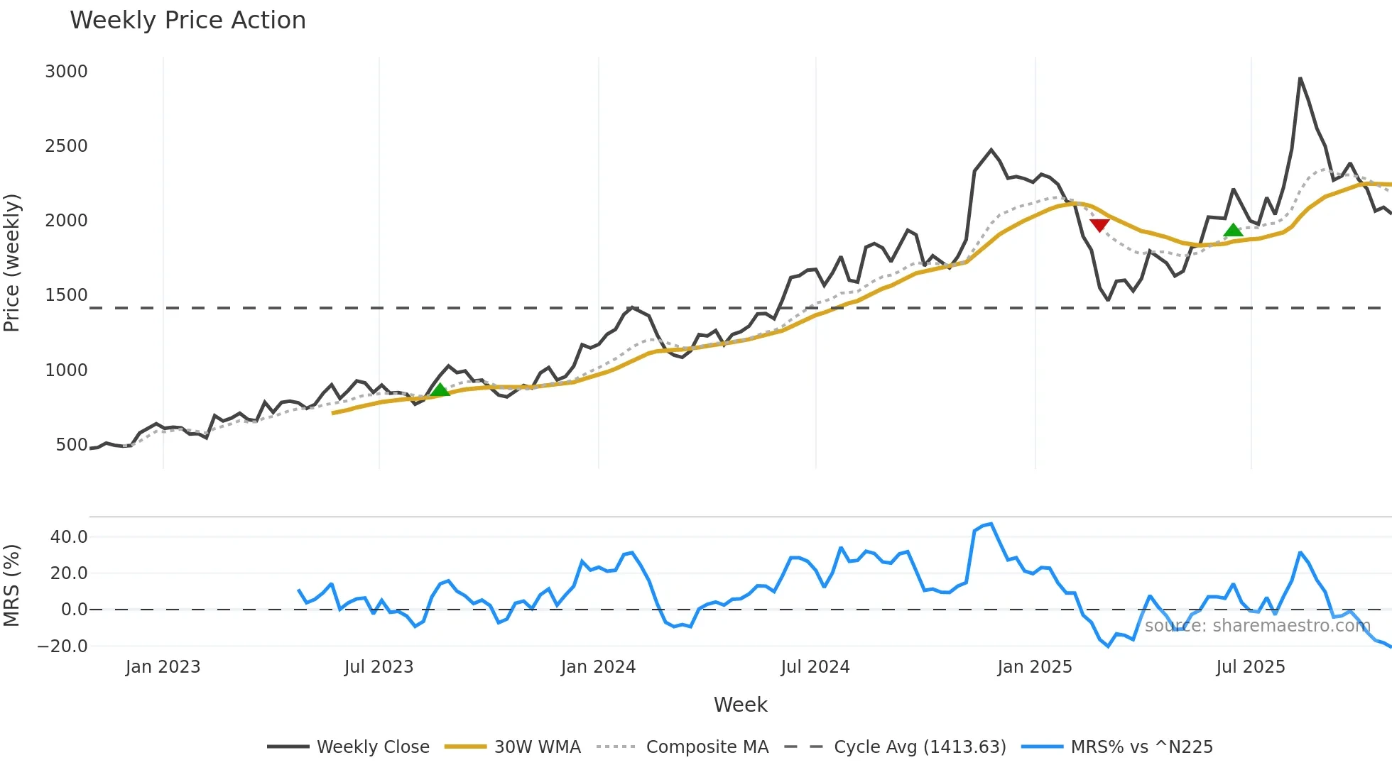 2585 weekly Price Action chart, closing 2025-10-27