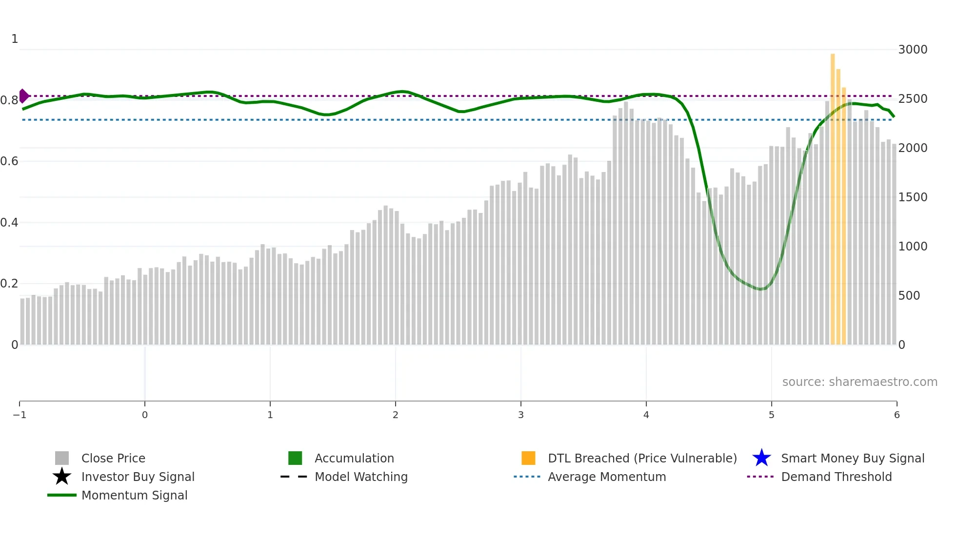 2585 weekly Smart Money chart