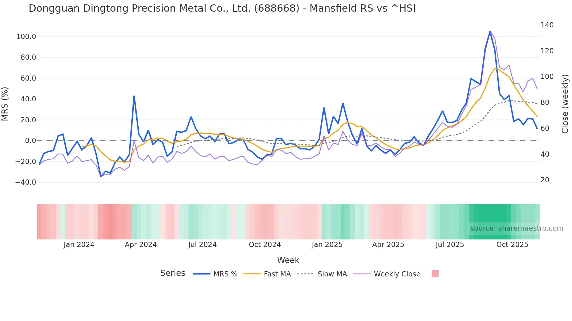 688668 Mansfield Relative Strength chart