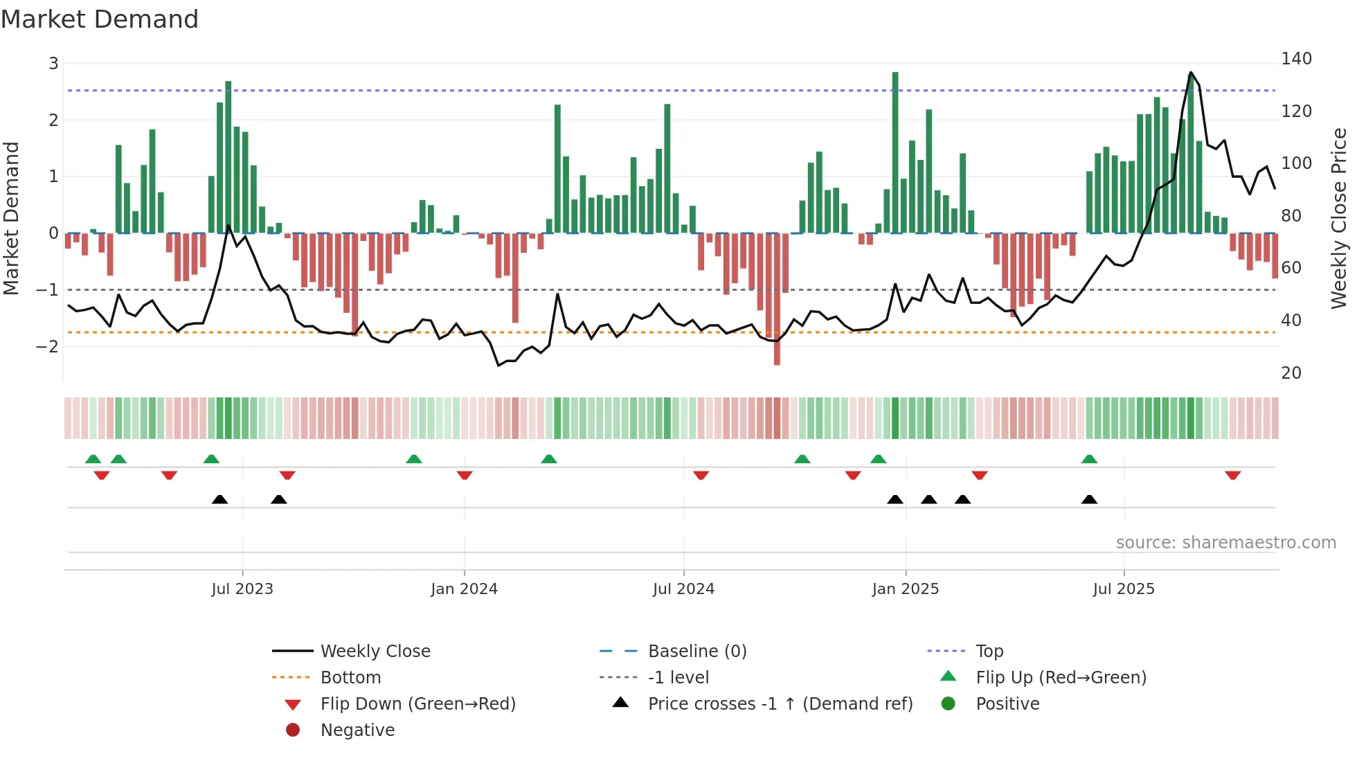 688668 weekly Market Demand chart