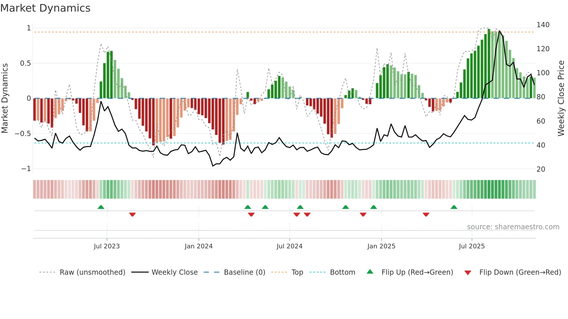 688668 weekly Market Dynamics chart