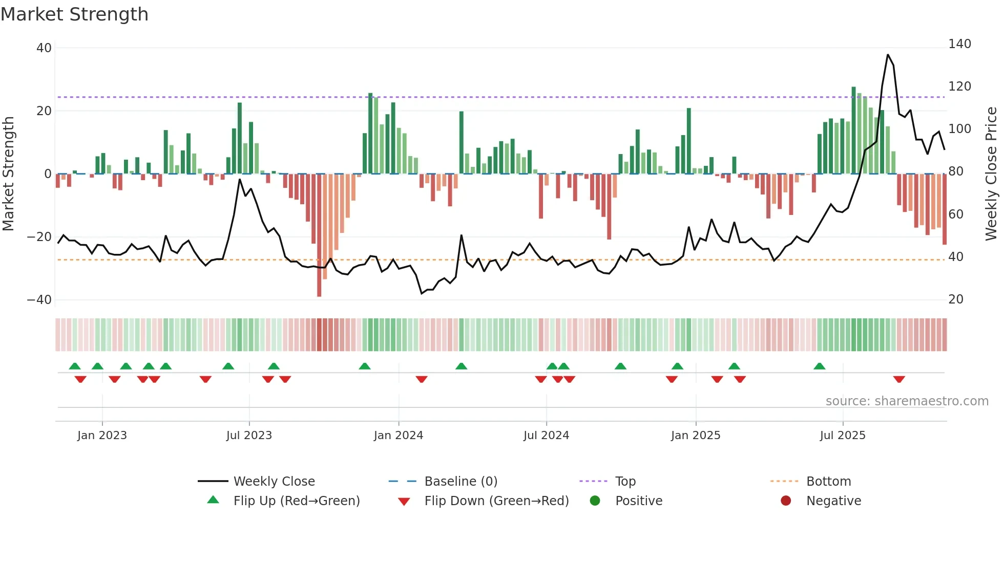 688668 weekly Market Strength chart