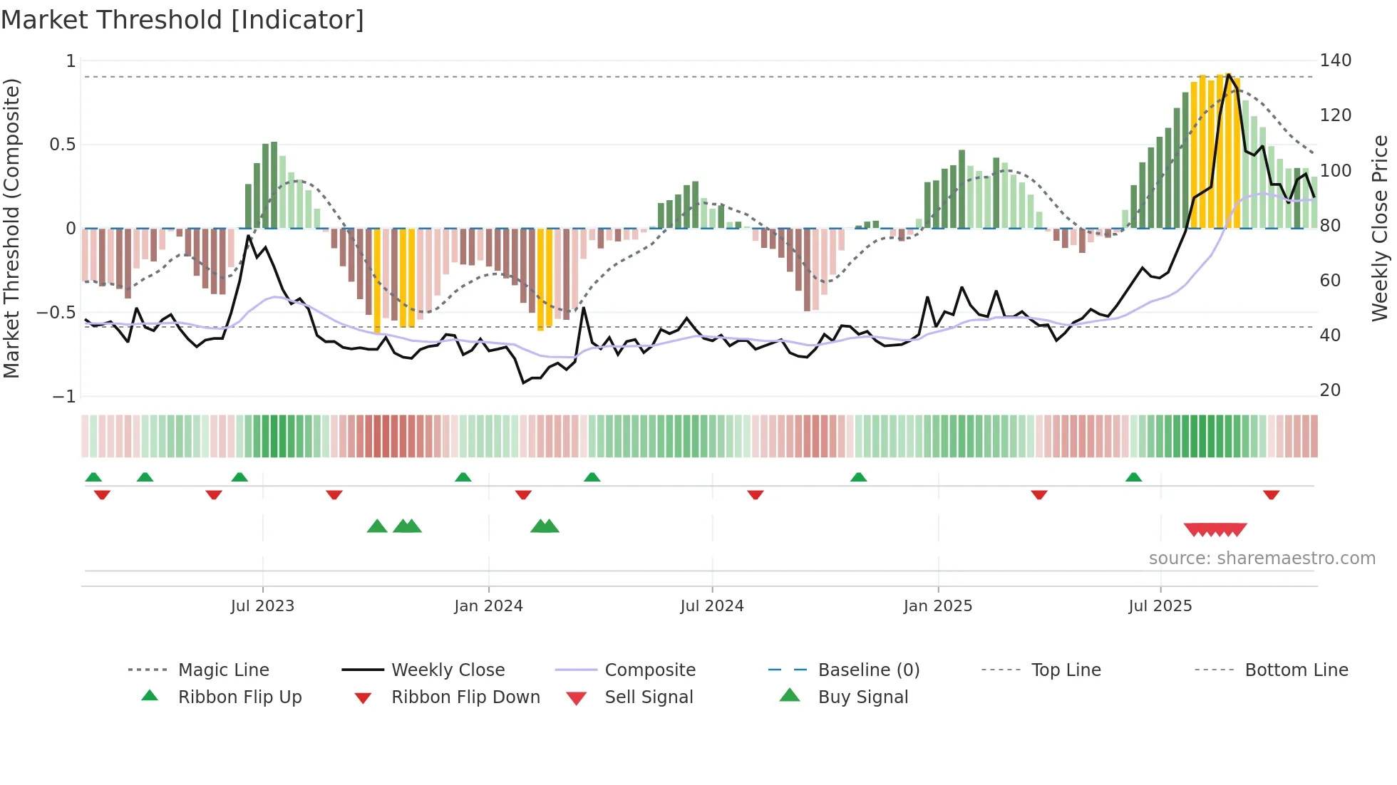 688668 weekly Market Threshold chart