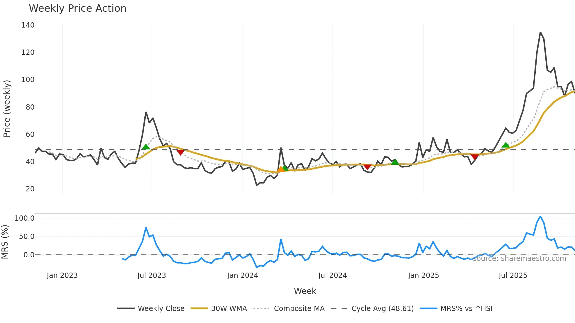 688668 weekly Price Action chart, closing 2025-11-03