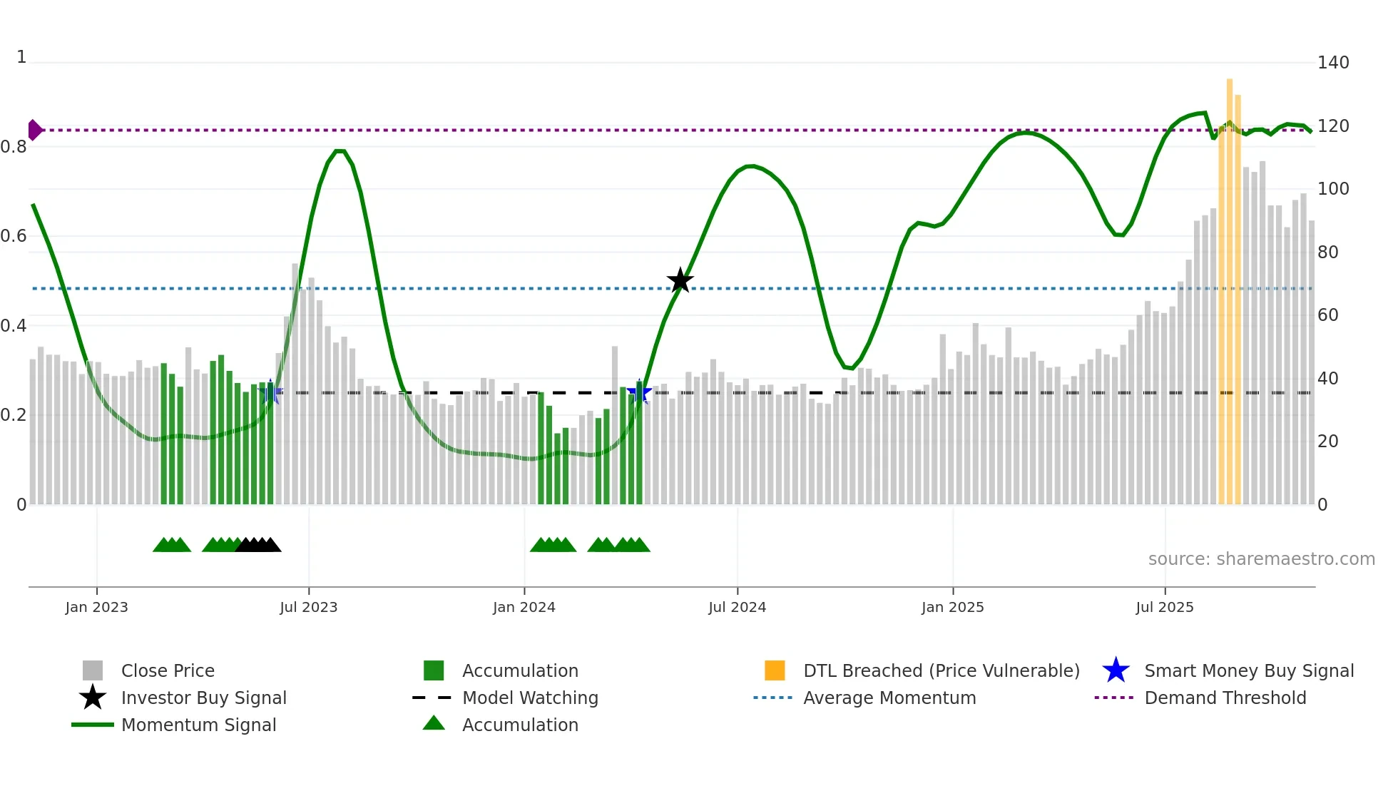 688668 weekly Smart Money chart