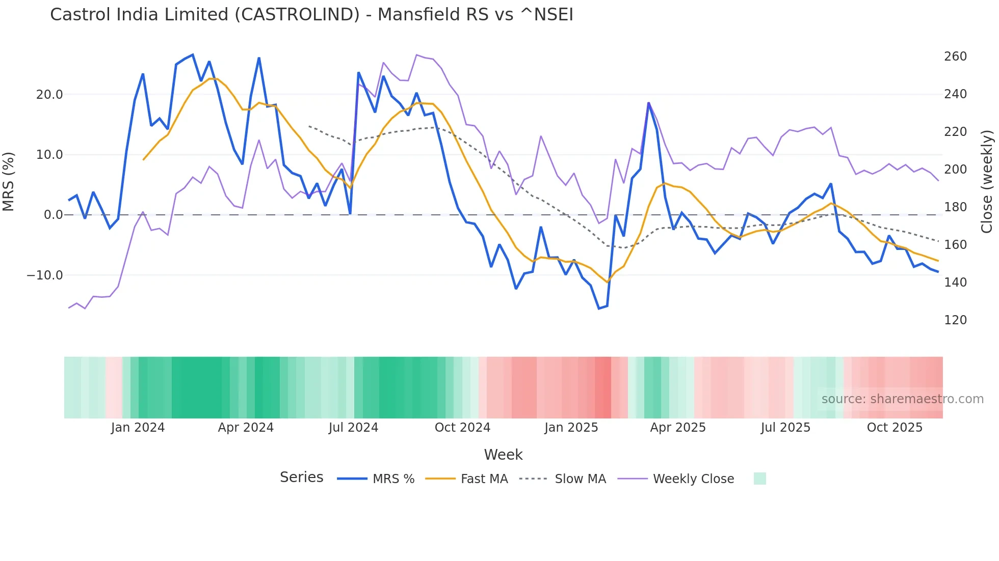 CASTROLIND Mansfield Relative Strength chart