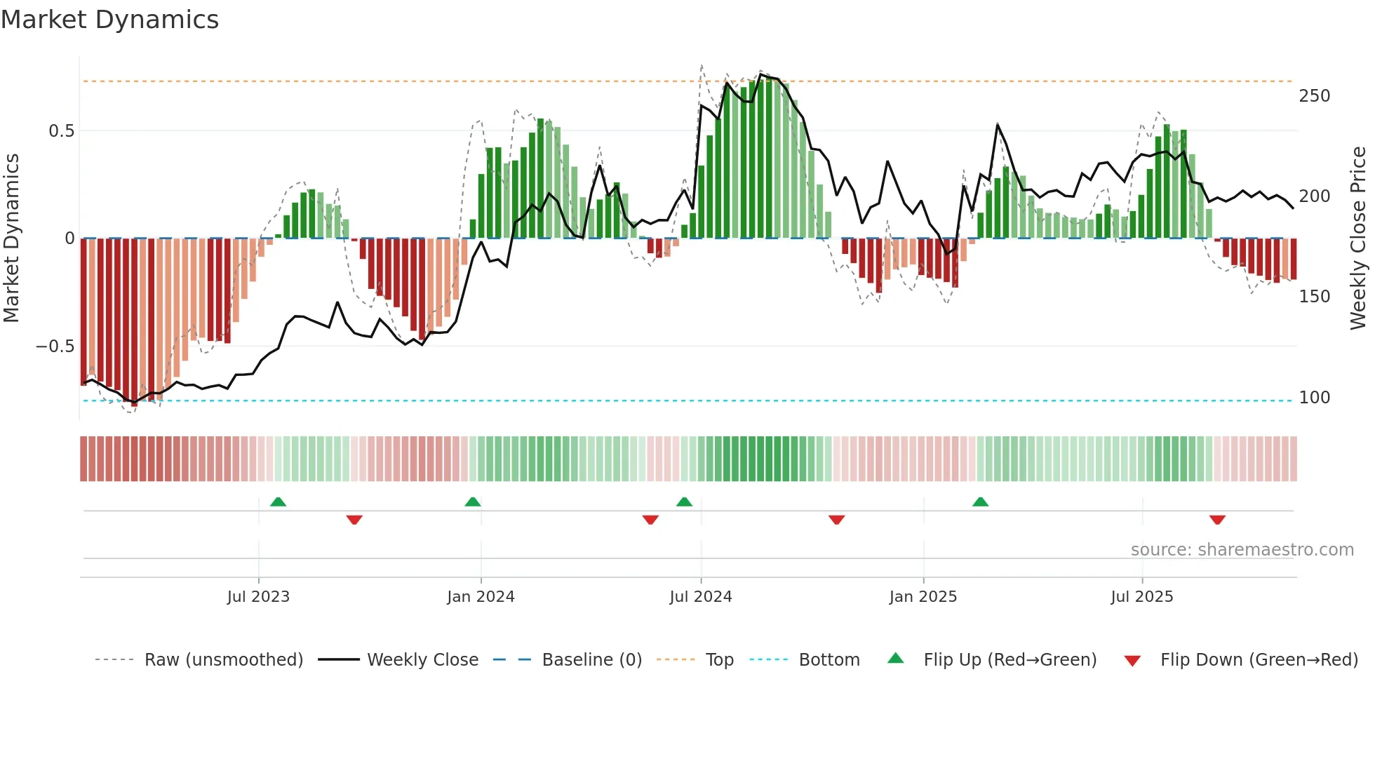 CASTROLIND weekly Market Dynamics chart