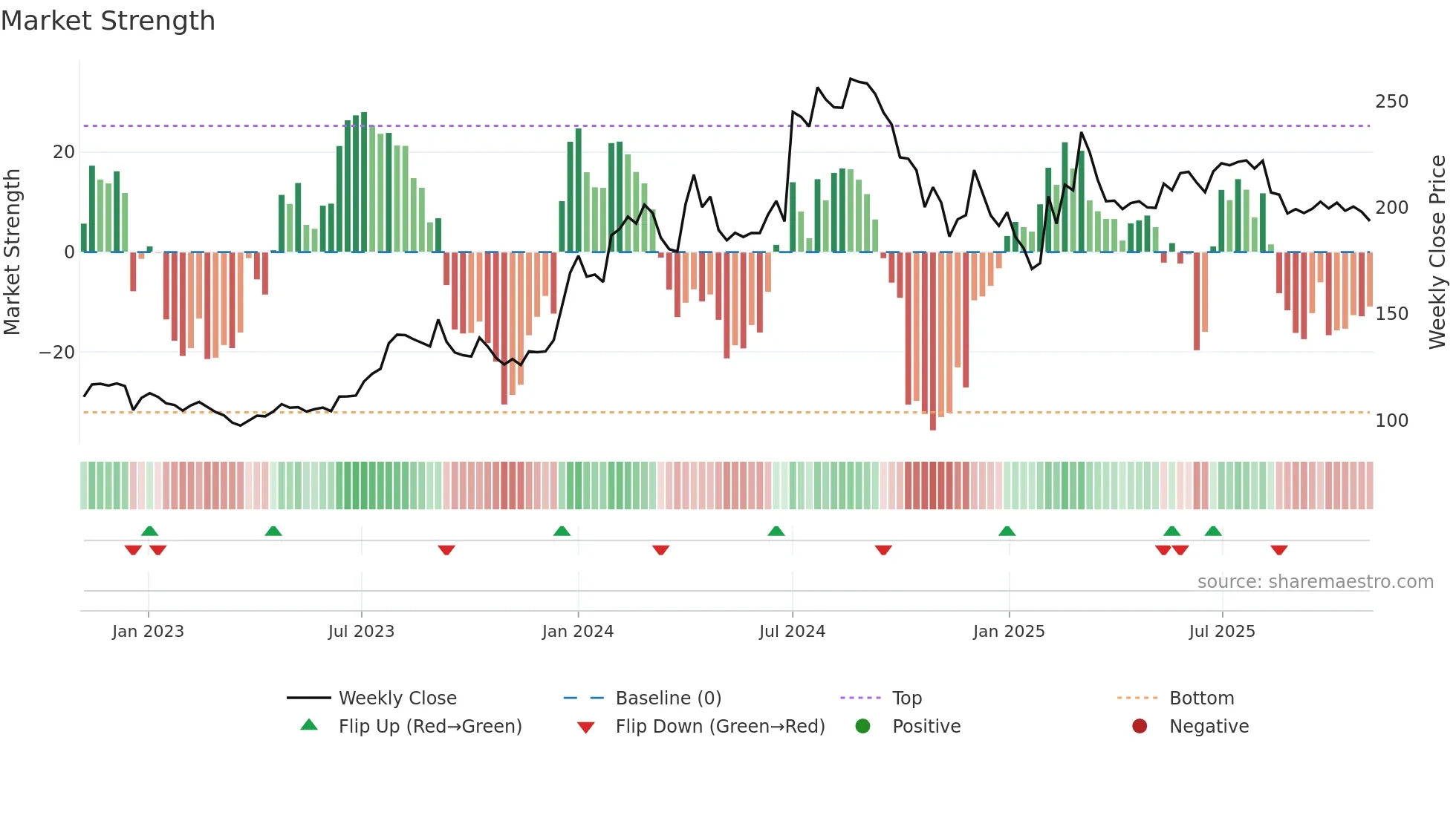CASTROLIND weekly Market Strength chart
