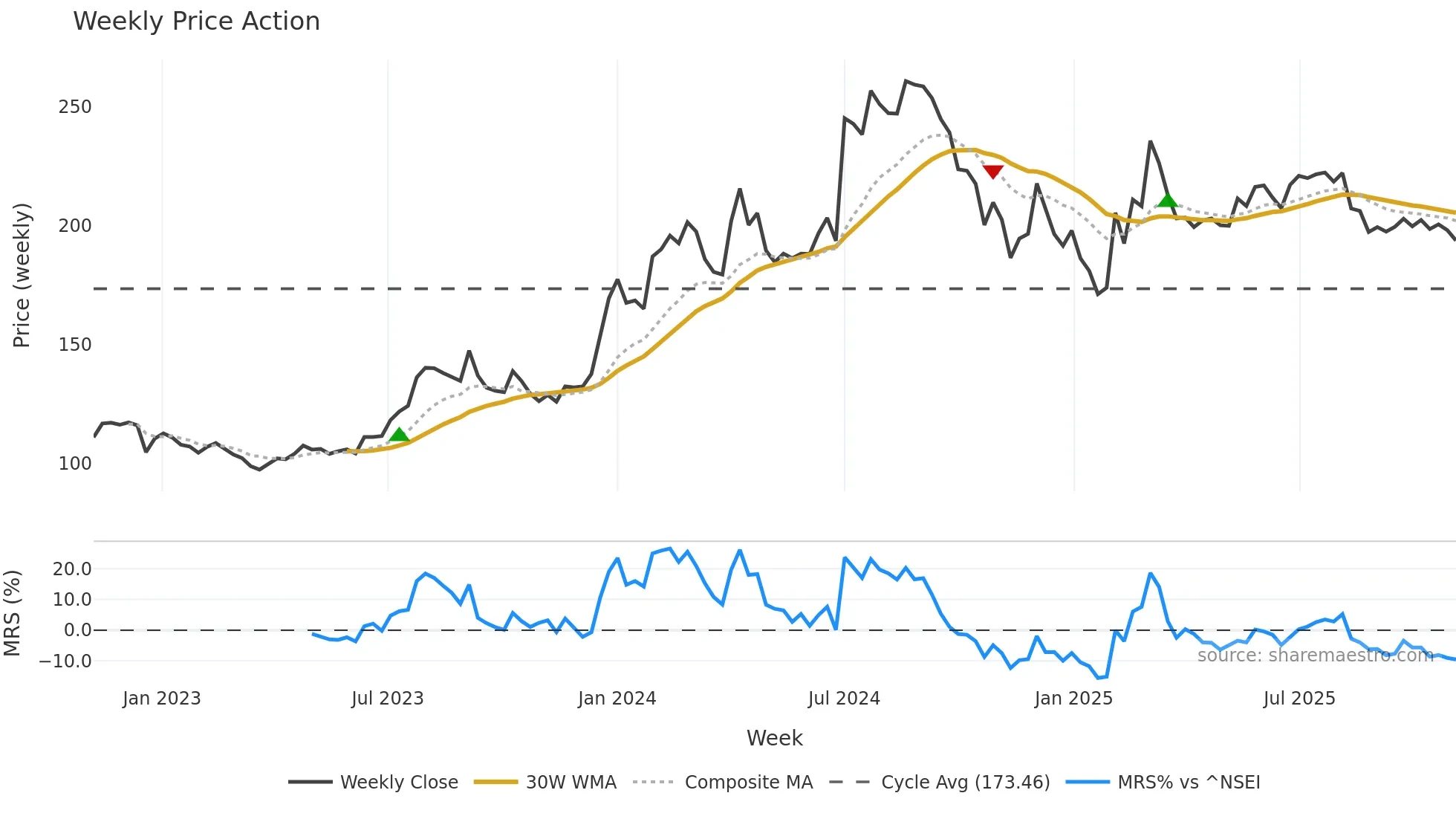 CASTROLIND weekly Price Action chart, closing 2025-11-03