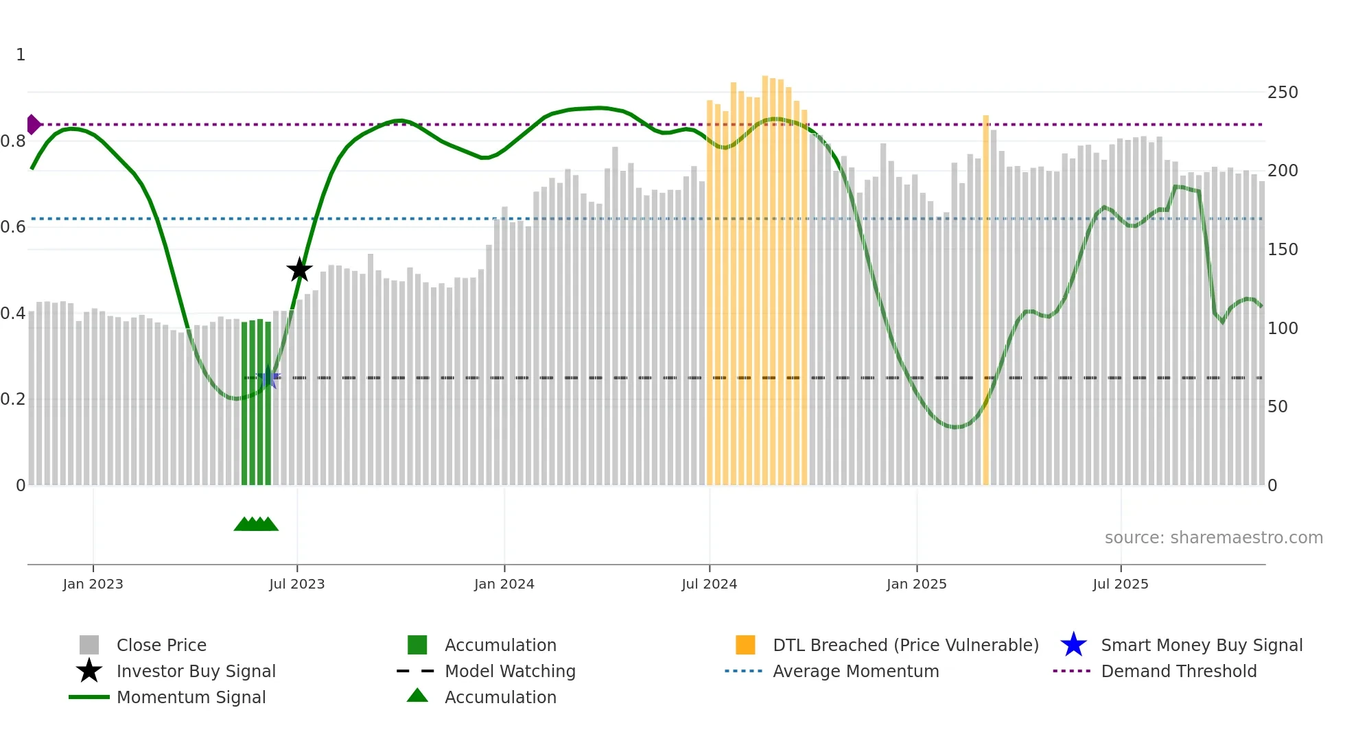 CASTROLIND weekly Smart Money chart