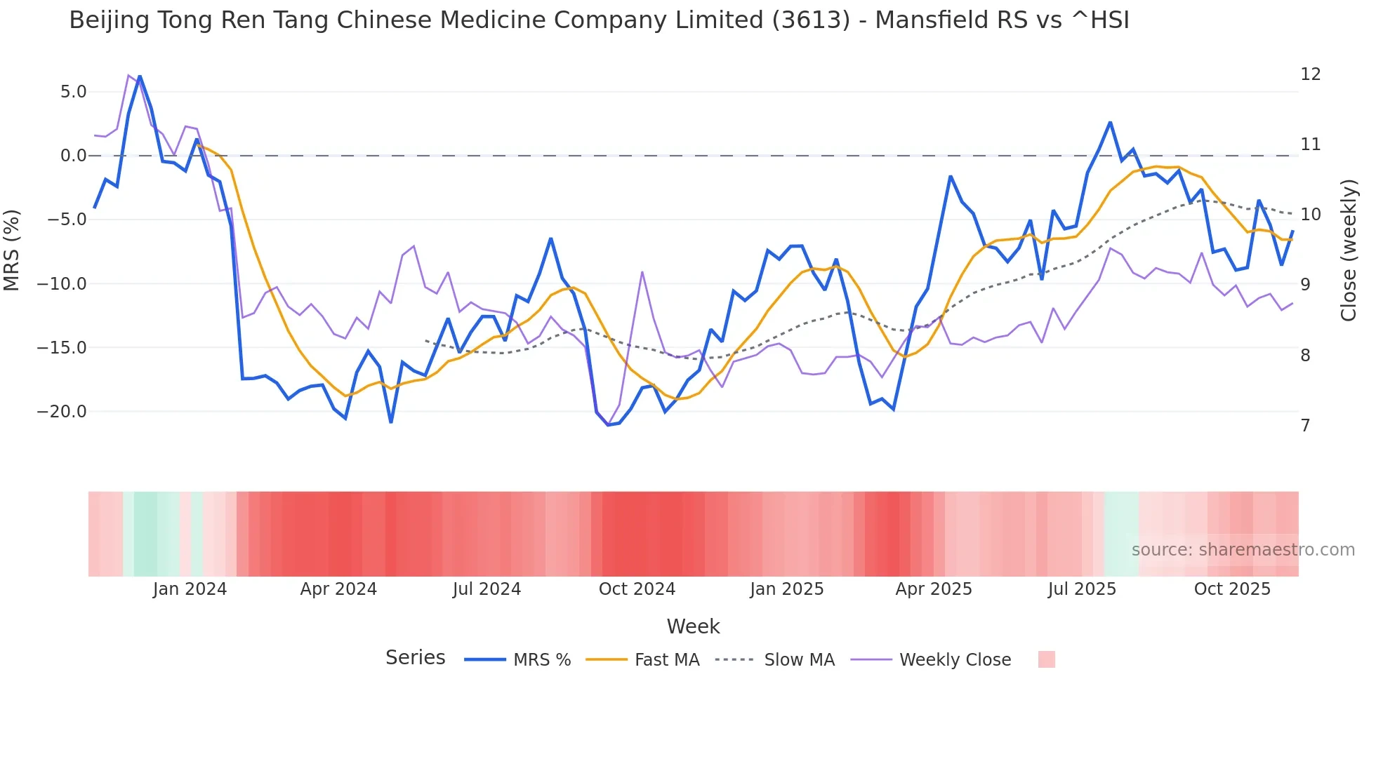 3613 Mansfield Relative Strength chart