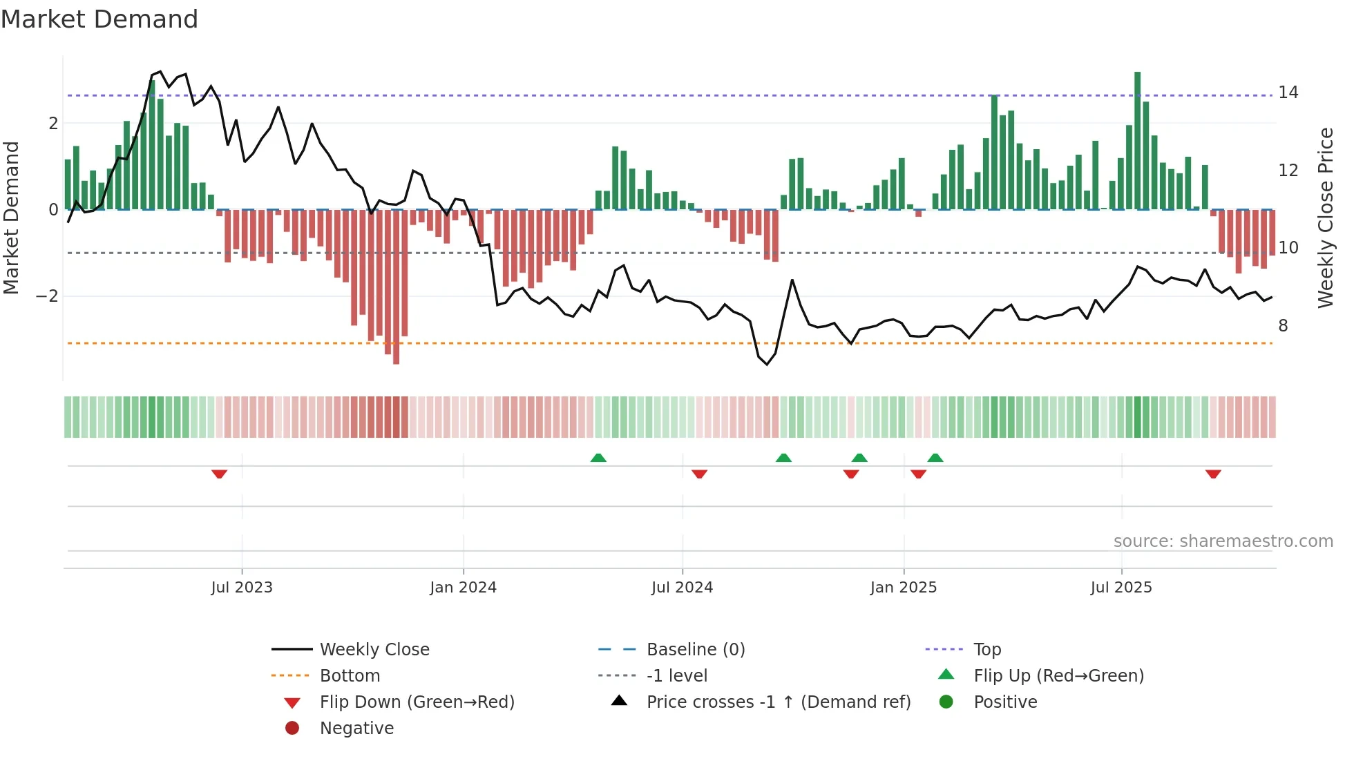 3613 weekly Market Demand chart