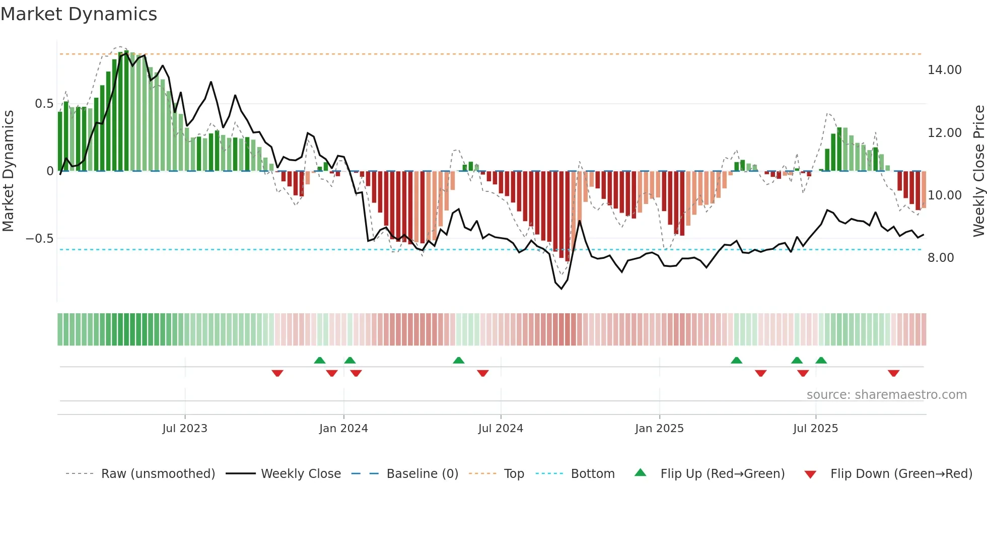 3613 weekly Market Dynamics chart