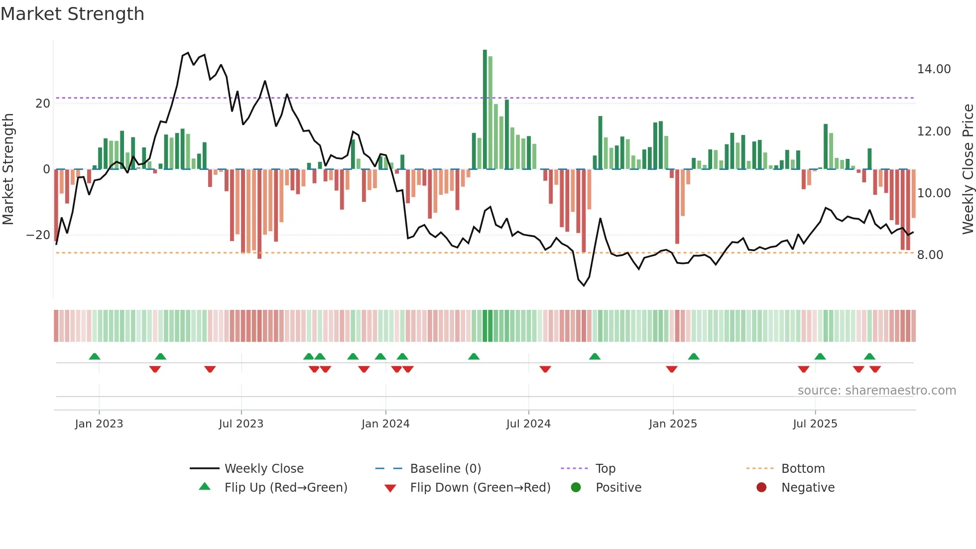 3613 weekly Market Strength chart