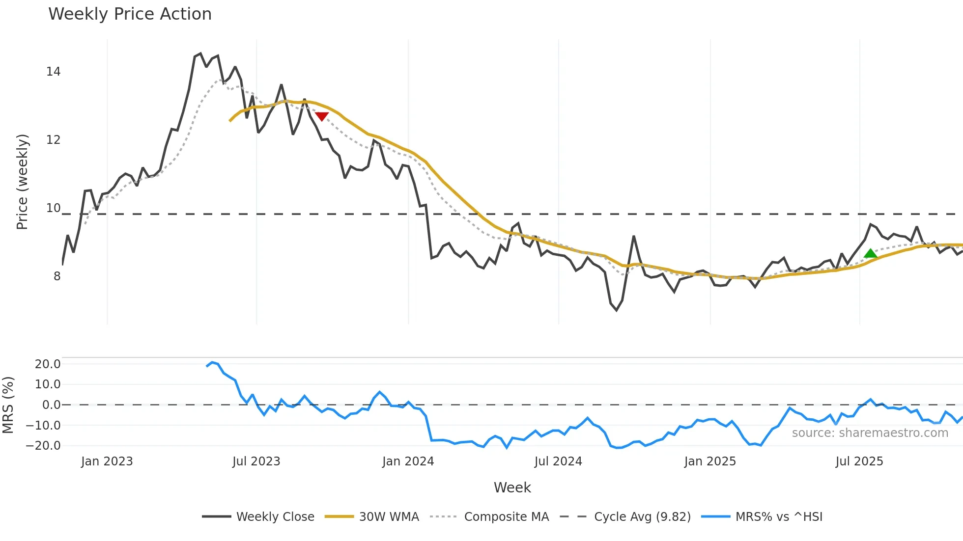 3613 weekly Price Action chart, closing 2025-11-03