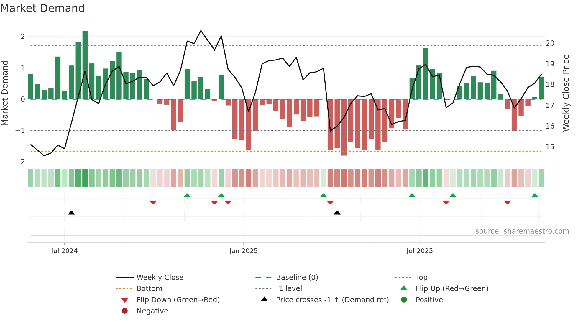 NBBK weekly Market Demand chart